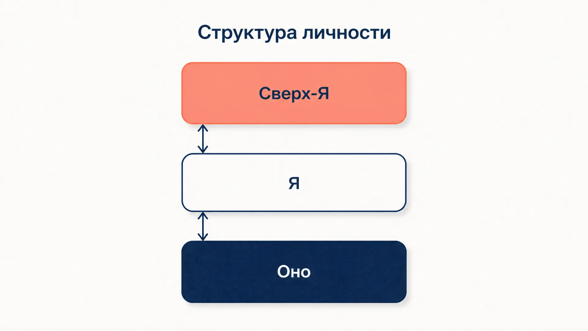 Психоанализ: структура личности по Фрейду