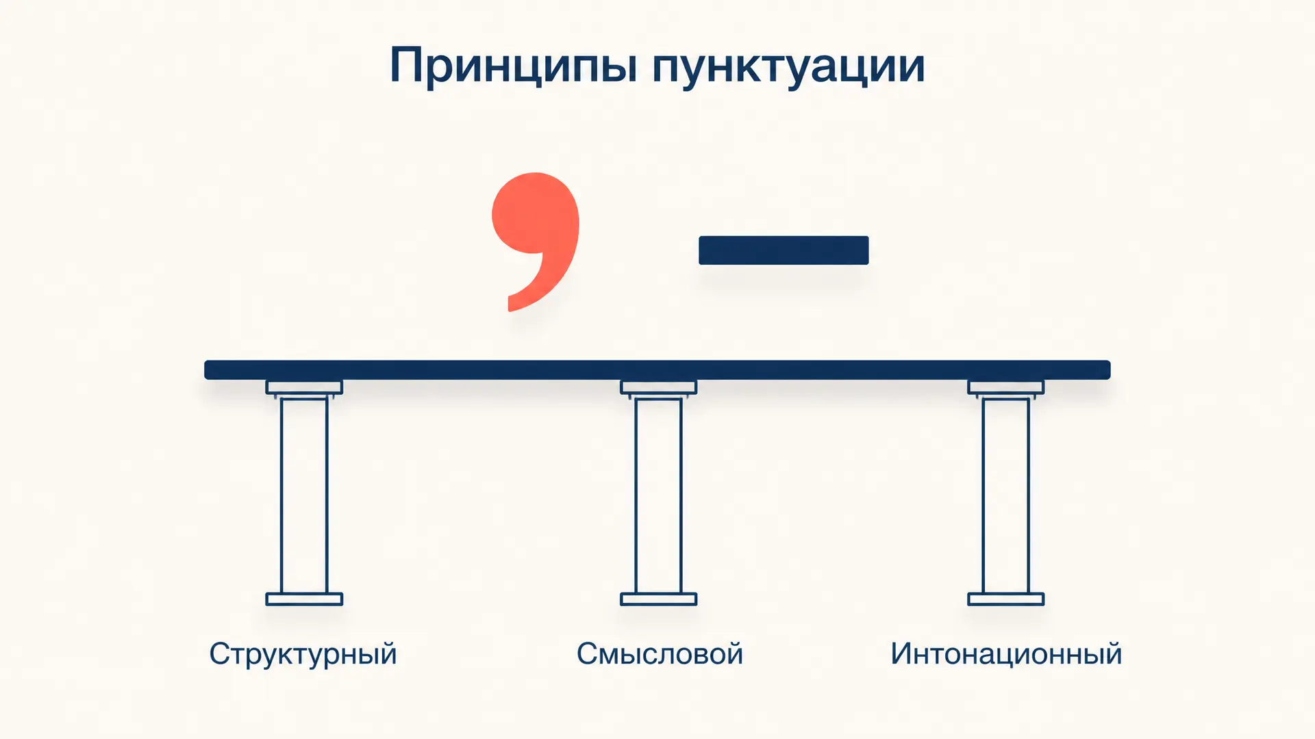 Принципы пунктуации: структурный, смысловой, интонационный