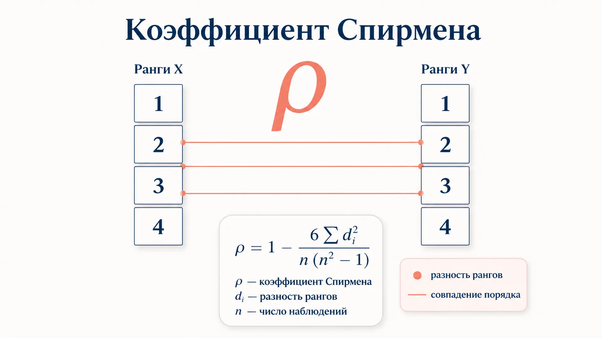 Ранговый коэффициент корреляции Спирмена: расчёт по шагам