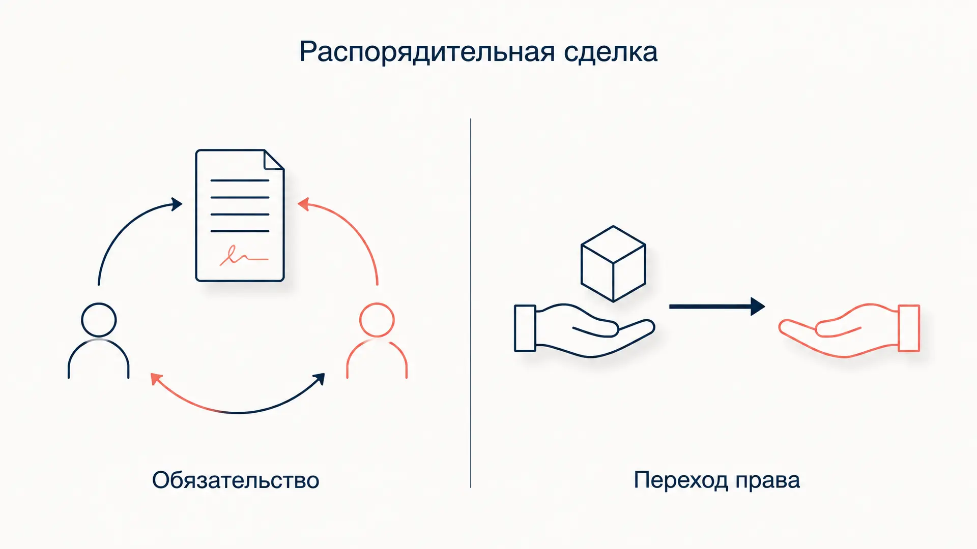 Распорядительная сделка: отличие от обязательственной