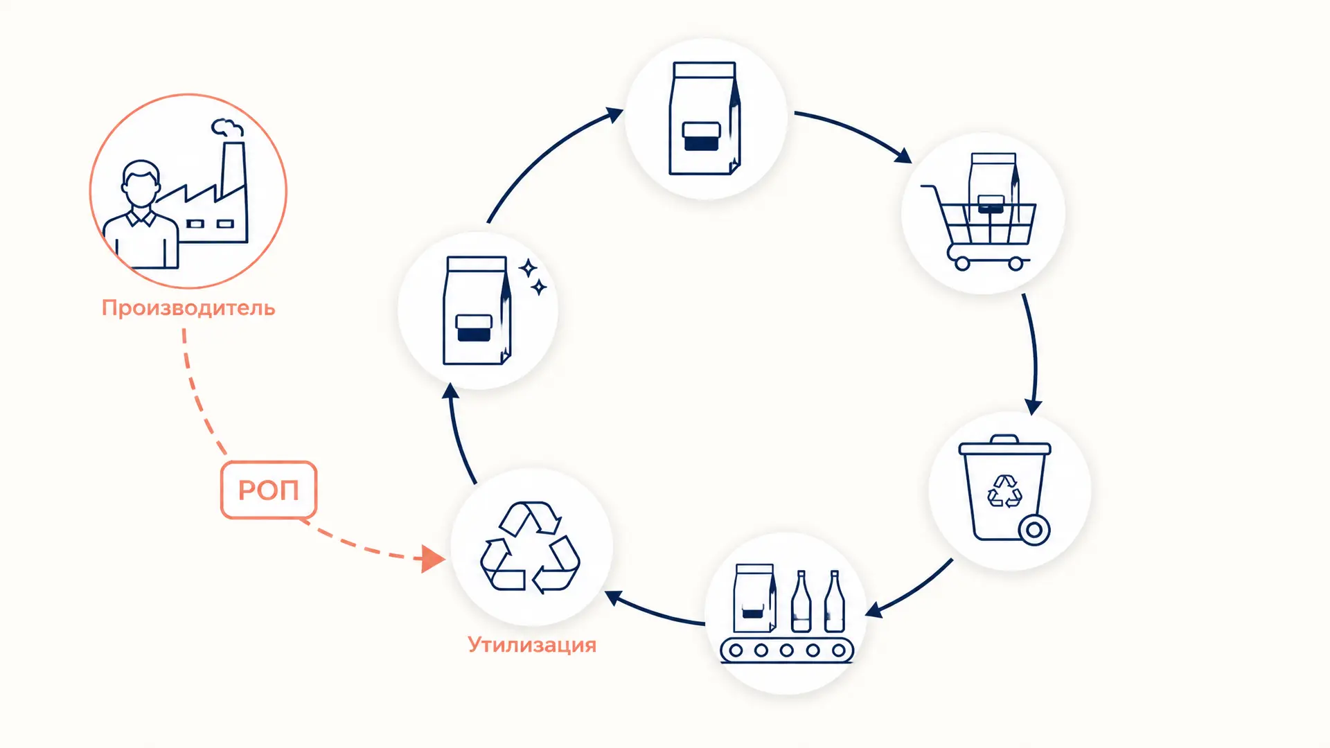 Расширенная ответственность производителя: как работает РОП