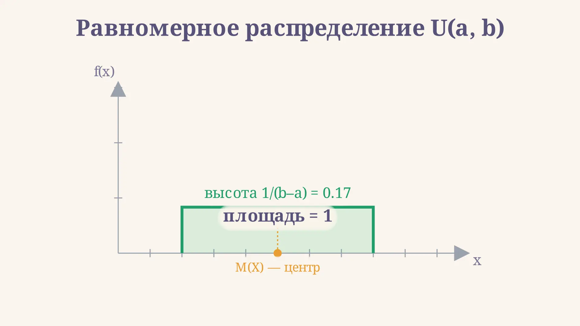 Равномерное распределение случайной величины: формулы