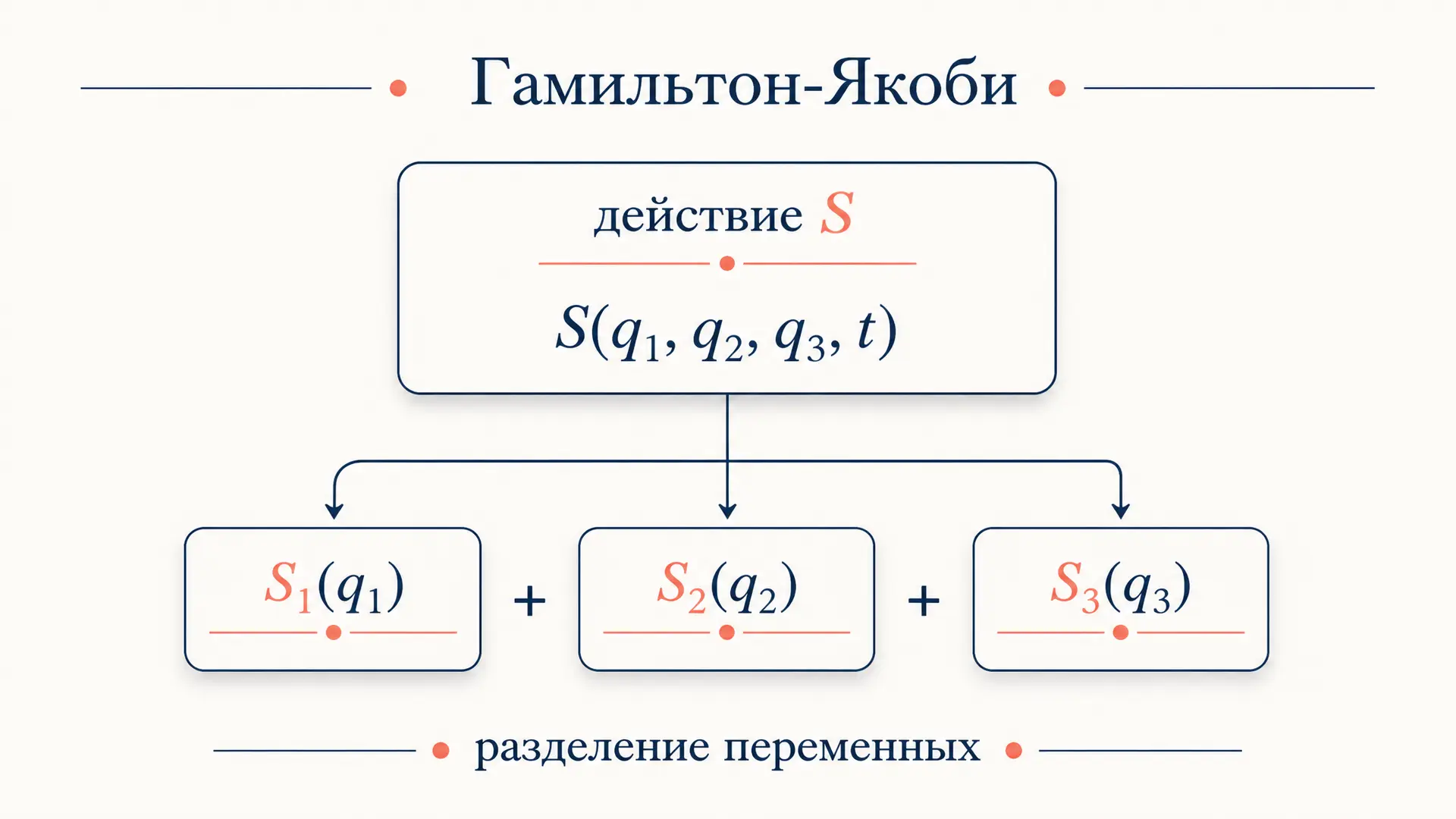 Разделение переменных Гамильтона-Якоби: метод и примеры