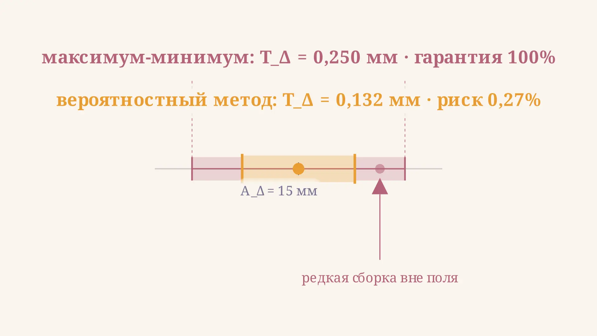 Вероятностный метод расчёта размерной цепи: формула допуска