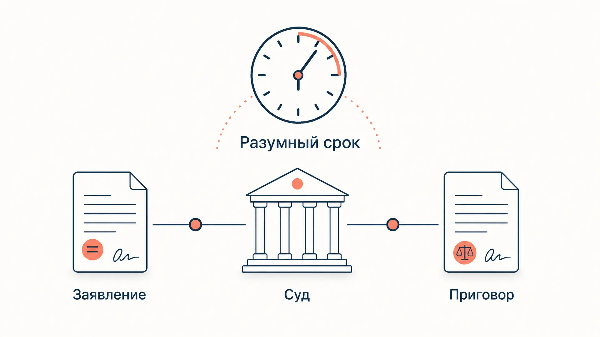 Разумный срок уголовного судопроизводства: ст. 6.1 УПК