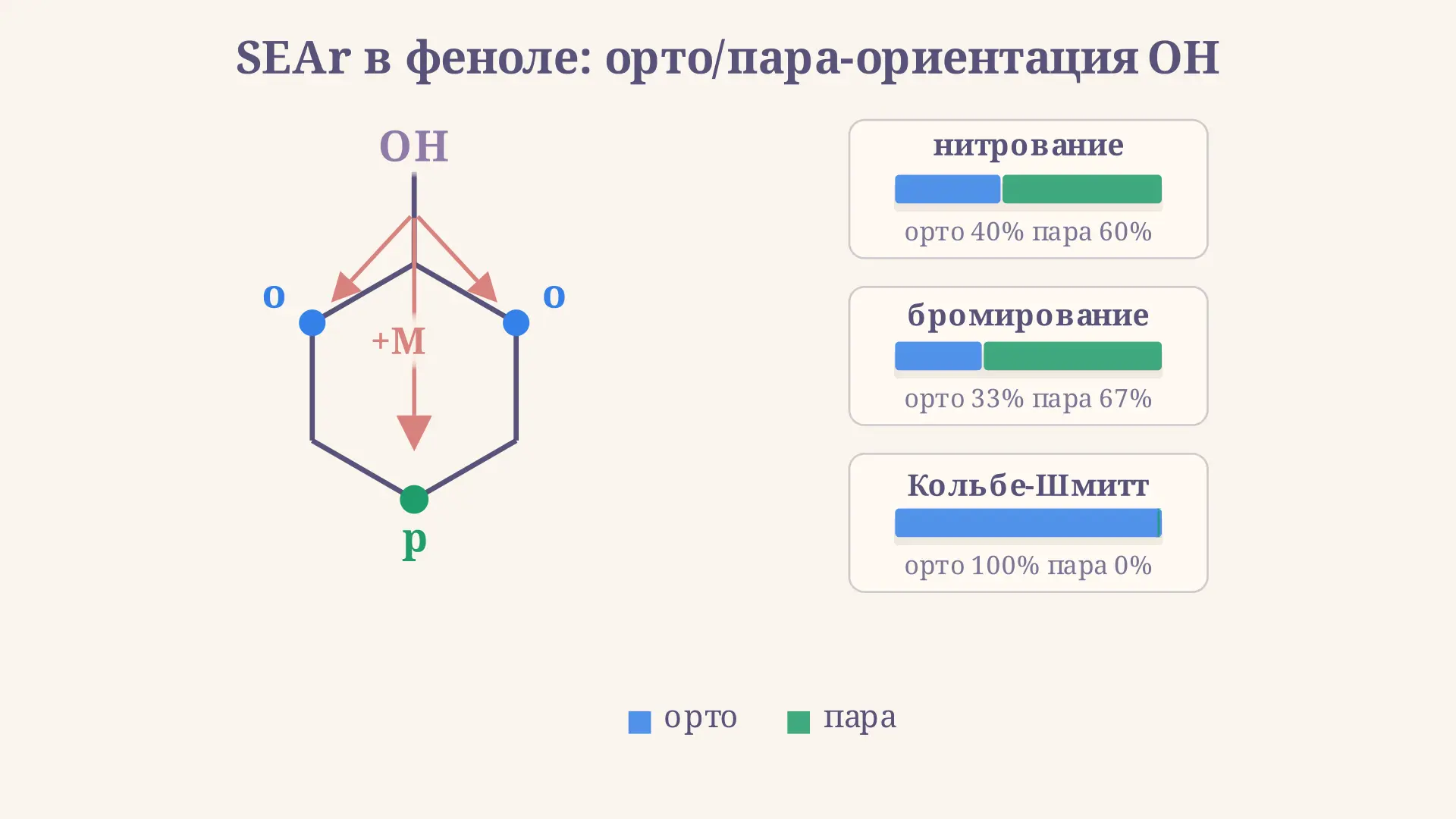 SEAr в феноле: ориентация и механизм замещения