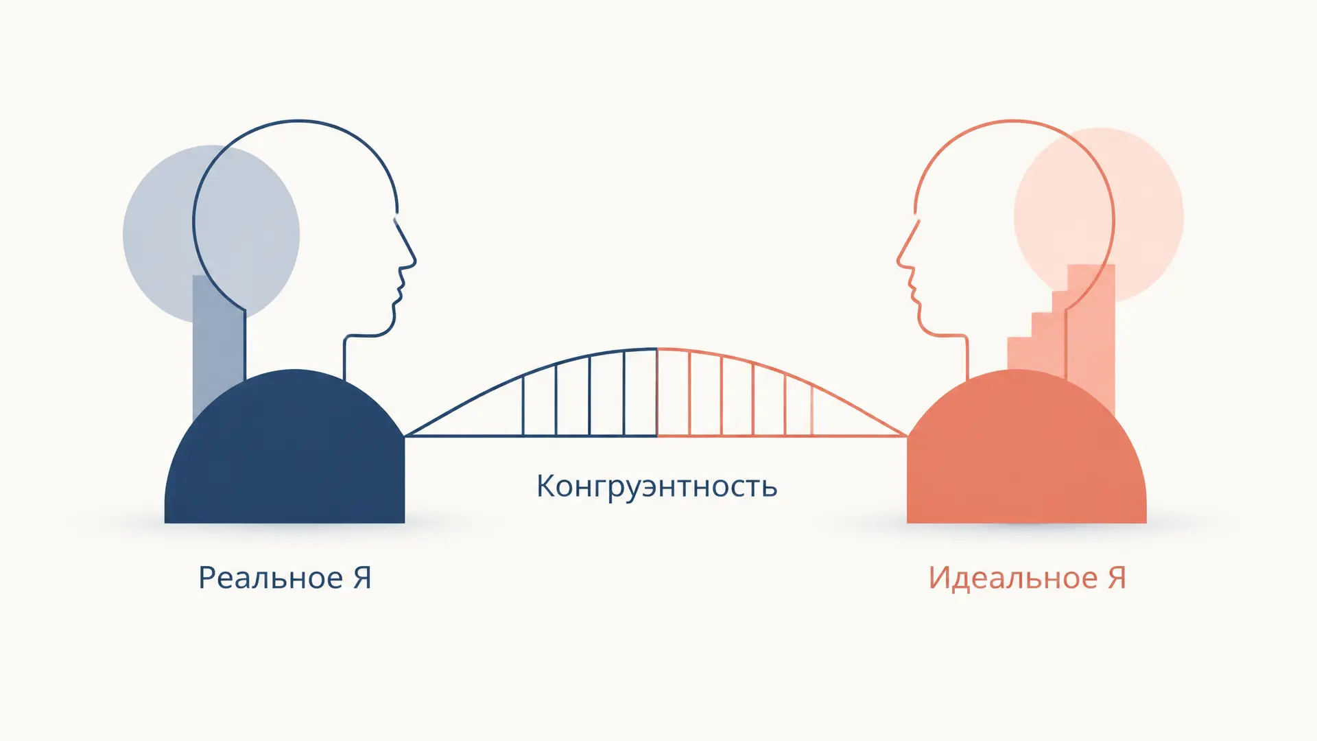 Реальное и идеальное Я: конгруэнтность и расхождение