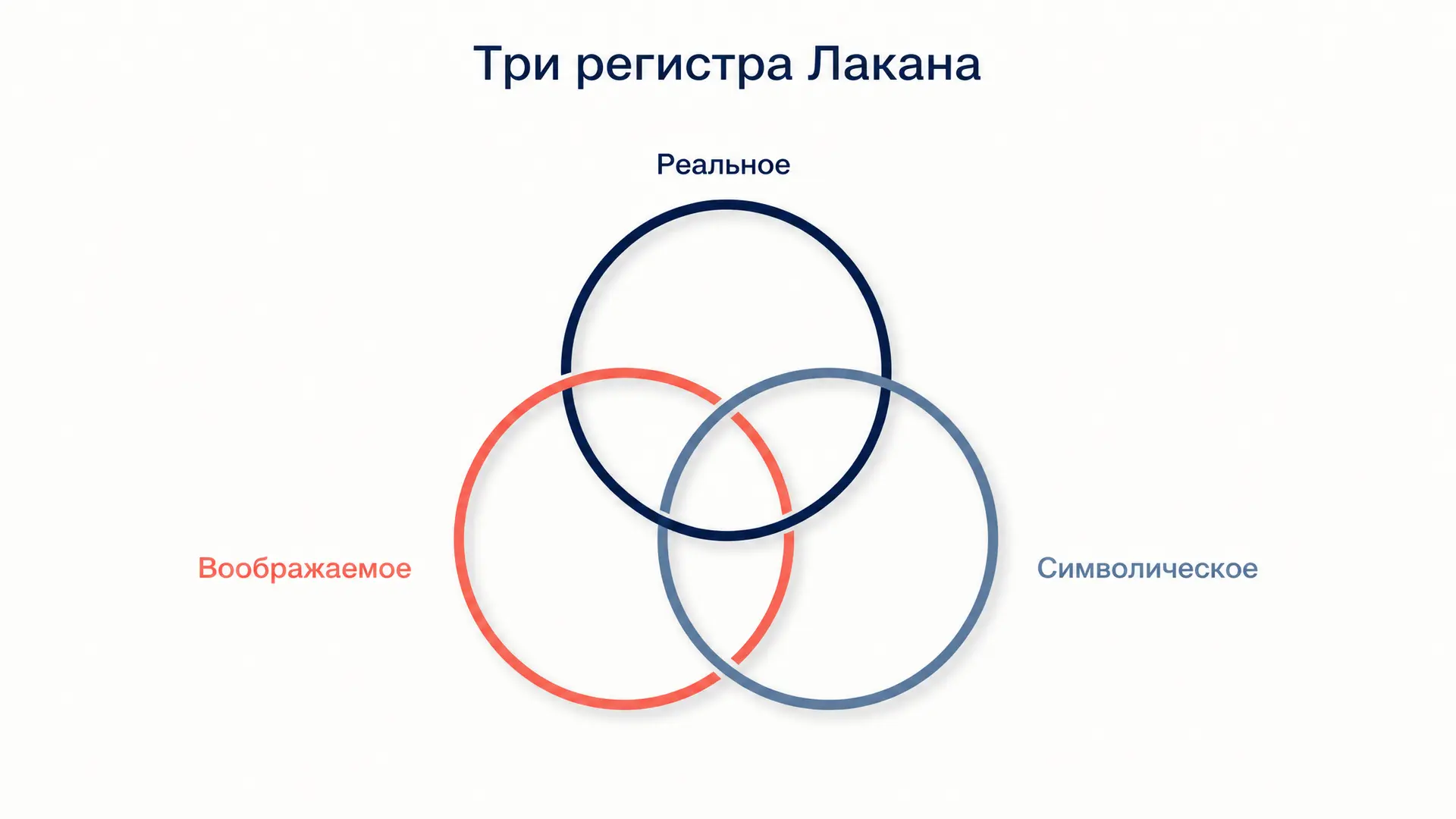 Реальное, символическое, воображаемое: три регистра Лакана