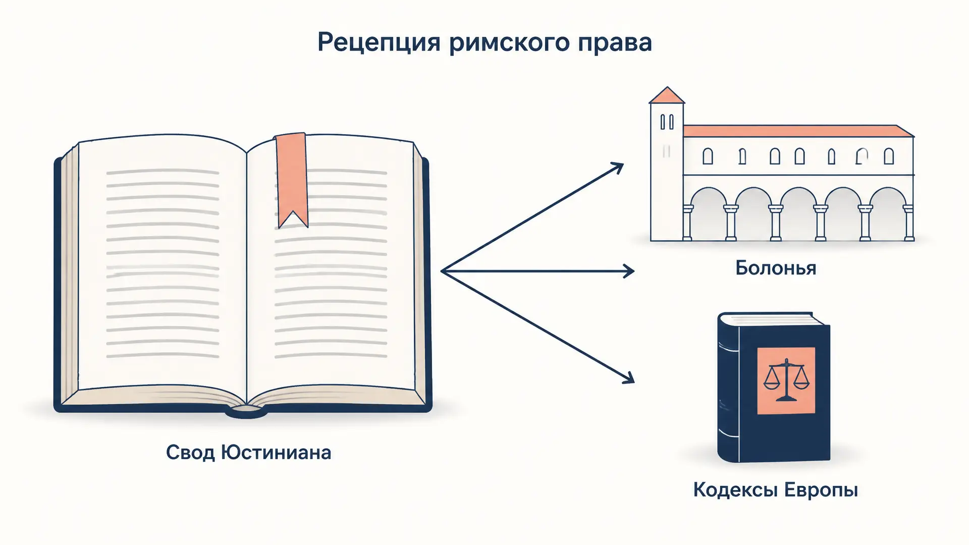 Рецепция римского права: от глоссаторов до пандектистов