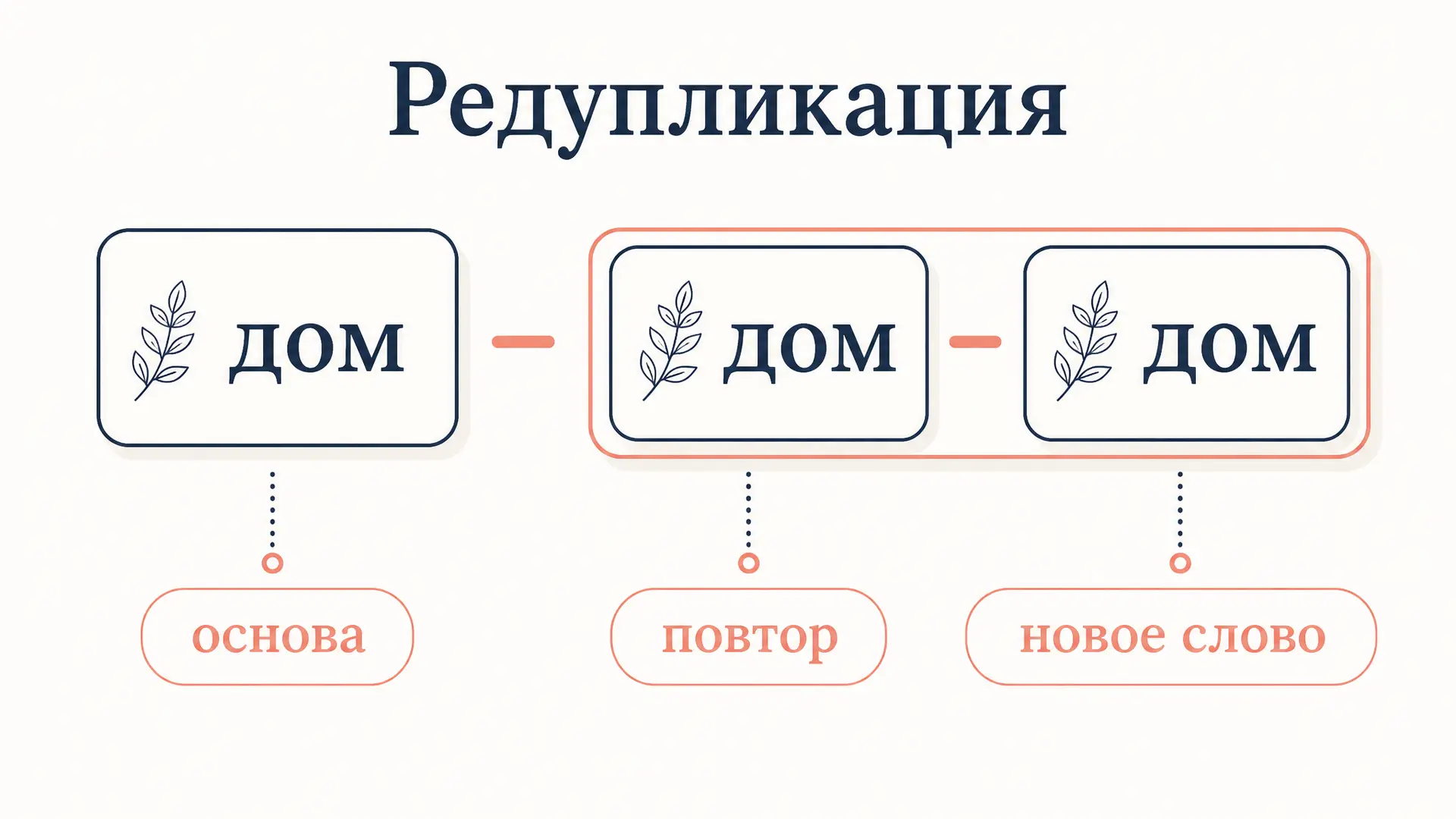 Редупликация как способ словообразования: типы и примеры