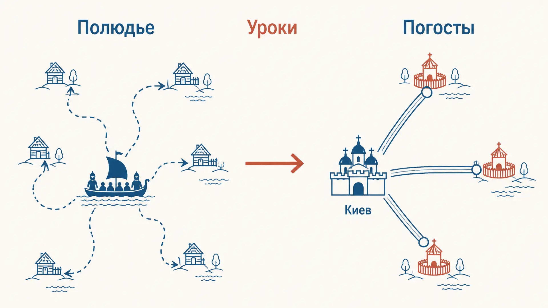 Реформа княгини Ольги: уроки, погосты и полюдье