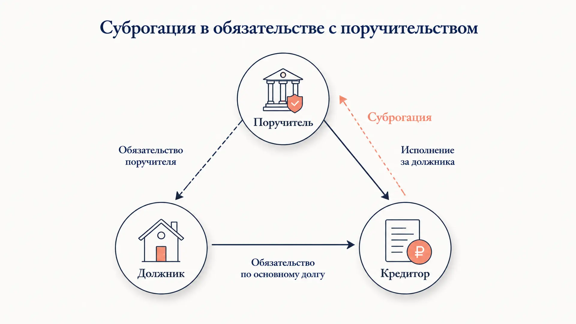 Регрессное требование поручителя: права по ст. 365 ГК