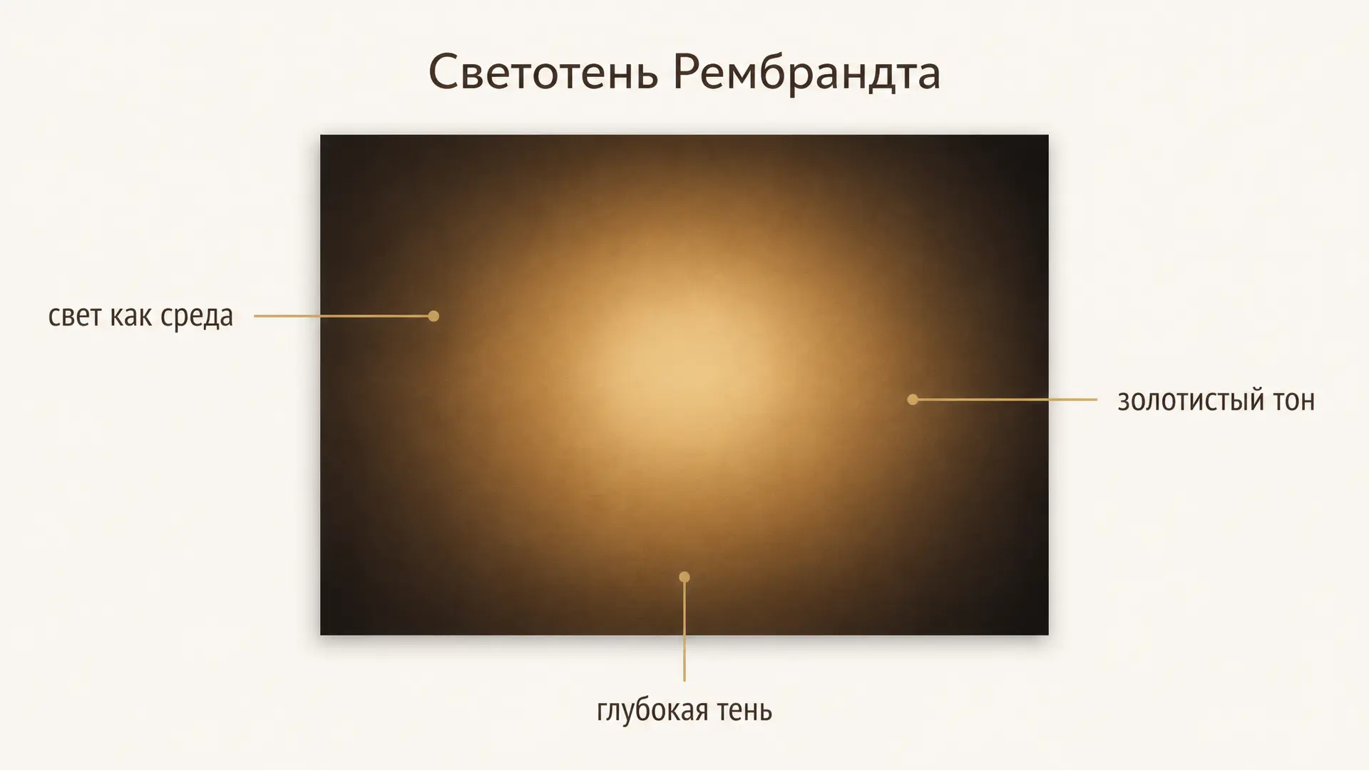Светотень Рембрандта: свет как среда, а не луч