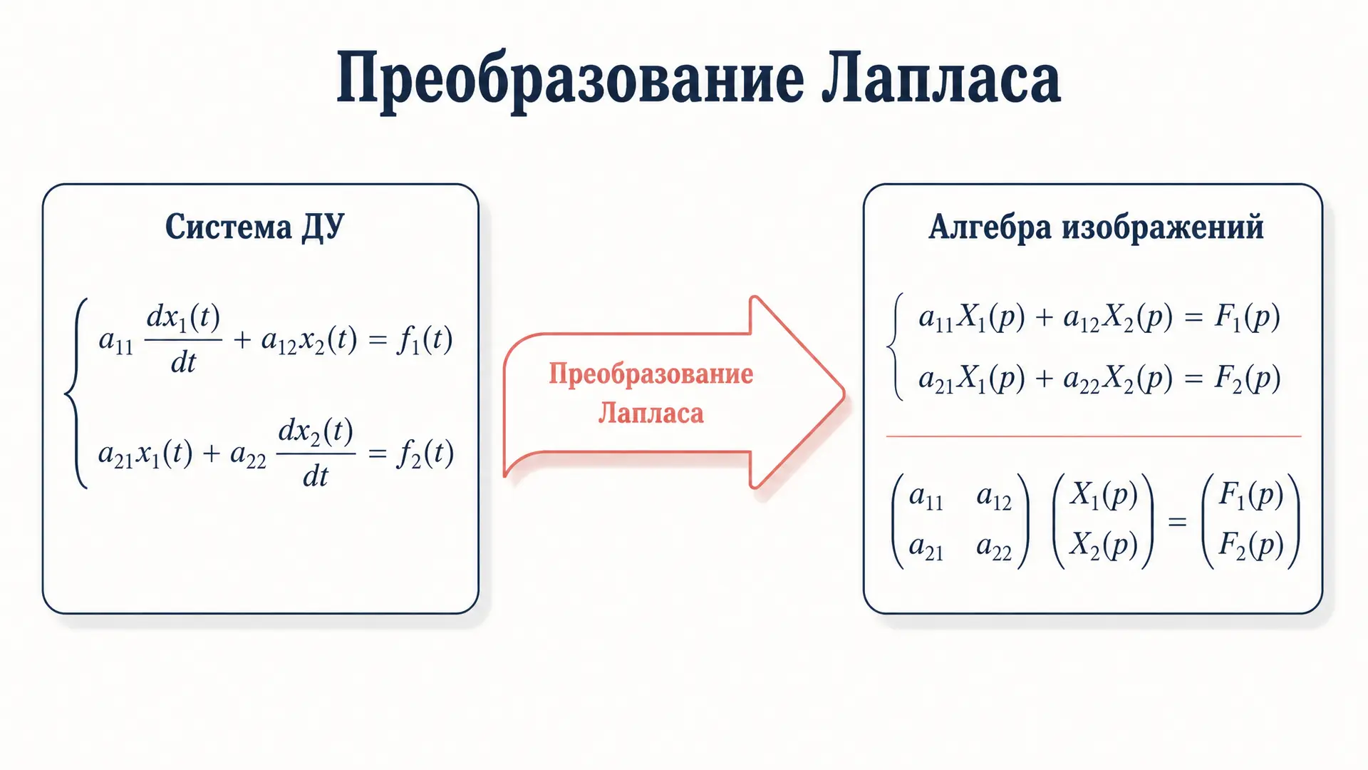 Системы дифференциальных уравнений: операционный метод
