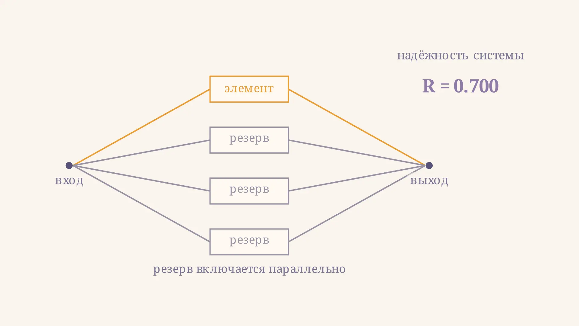 Резервирование надёжности: расчёт по формулам
