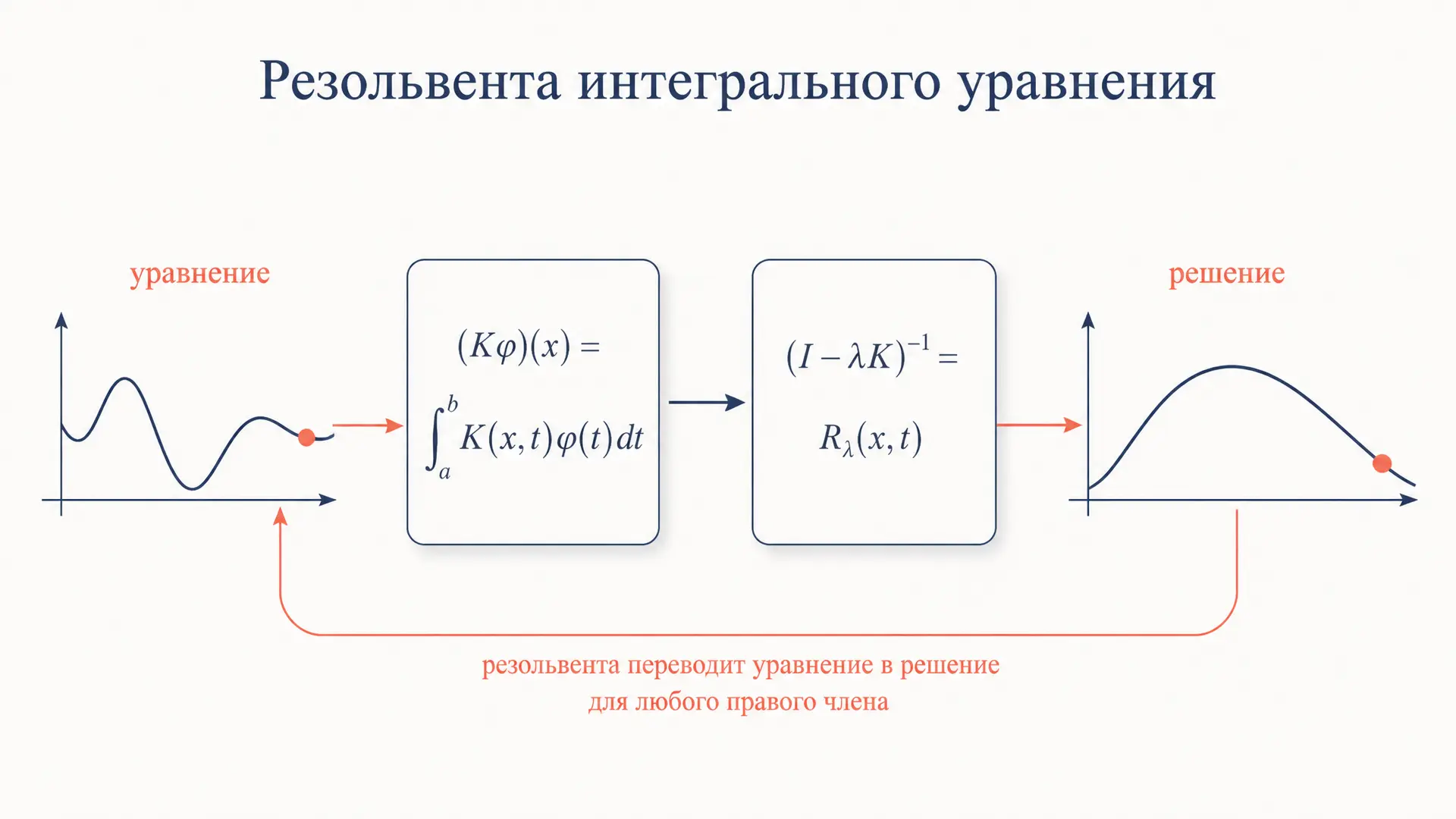 Резольвента интегрального уравнения: построение и свойства