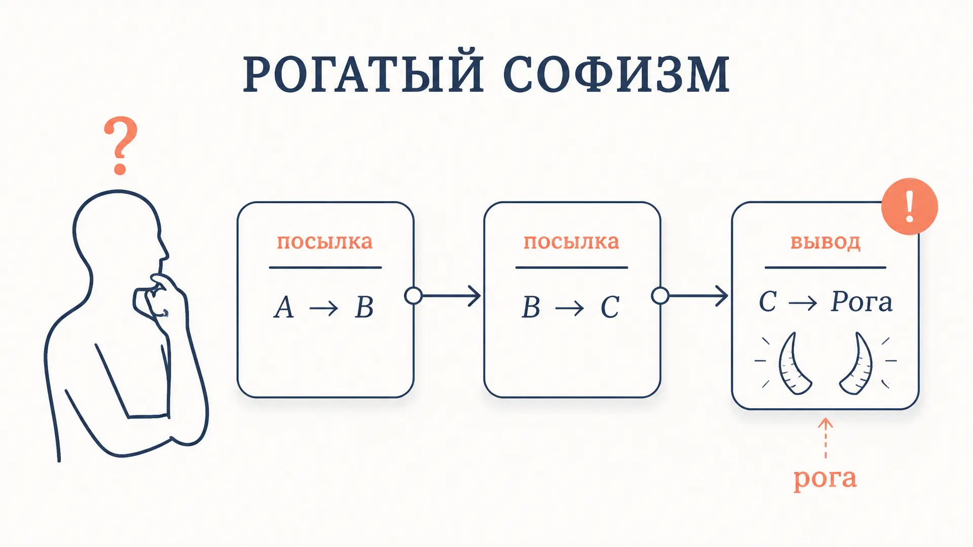 Рогатый софизм: разбор уловки и где в ней ошибка
