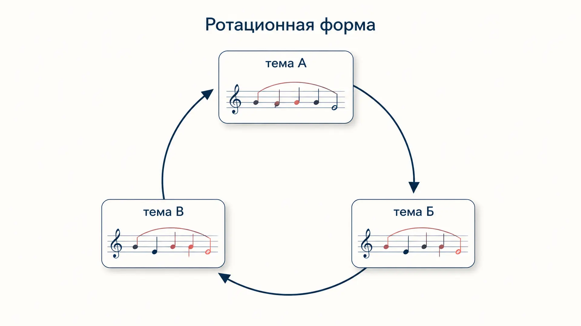 Ротационная форма: циклы тем в музыкальном анализе