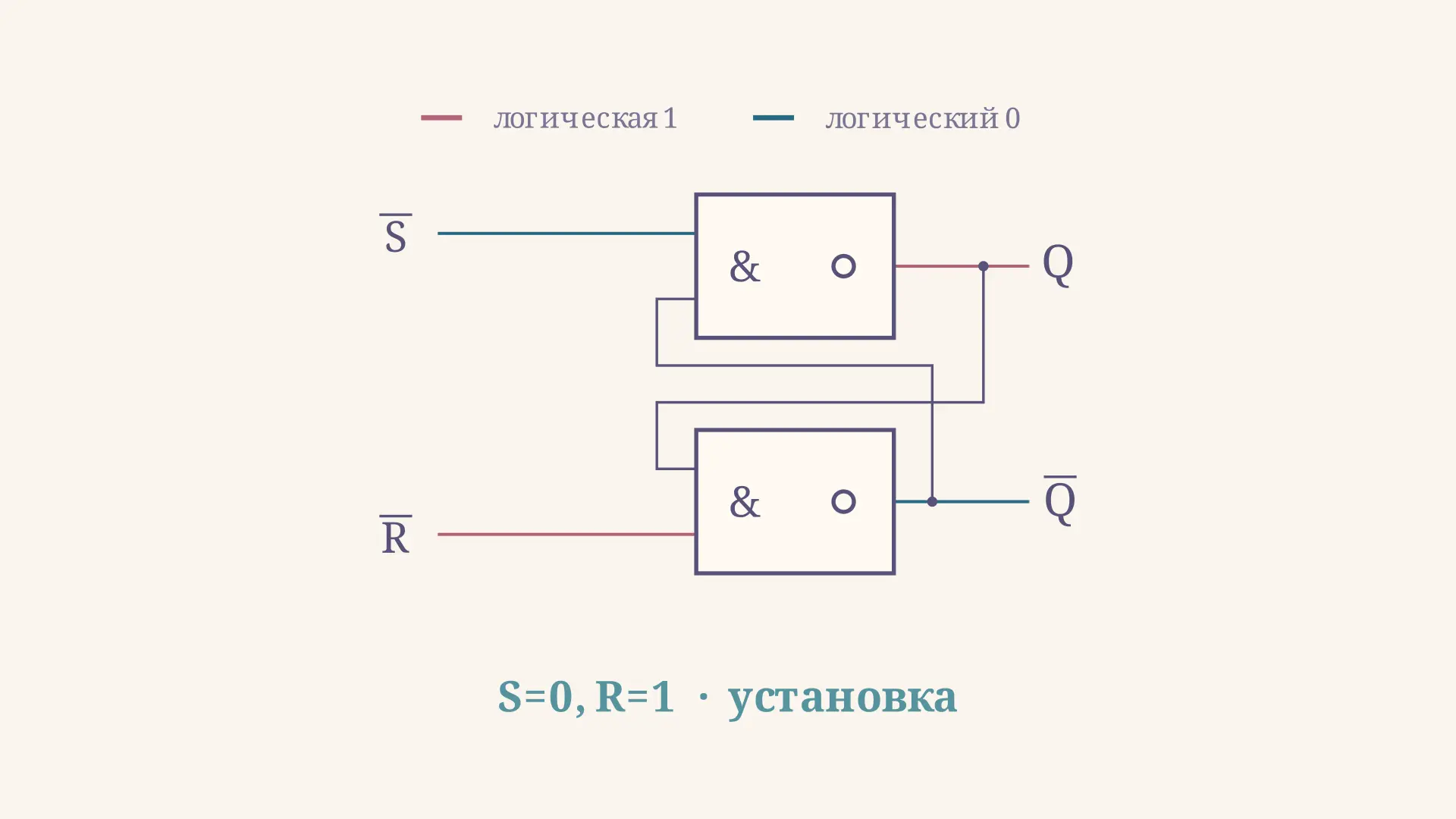 RS-триггер на элементах И-НЕ: схема и таблица