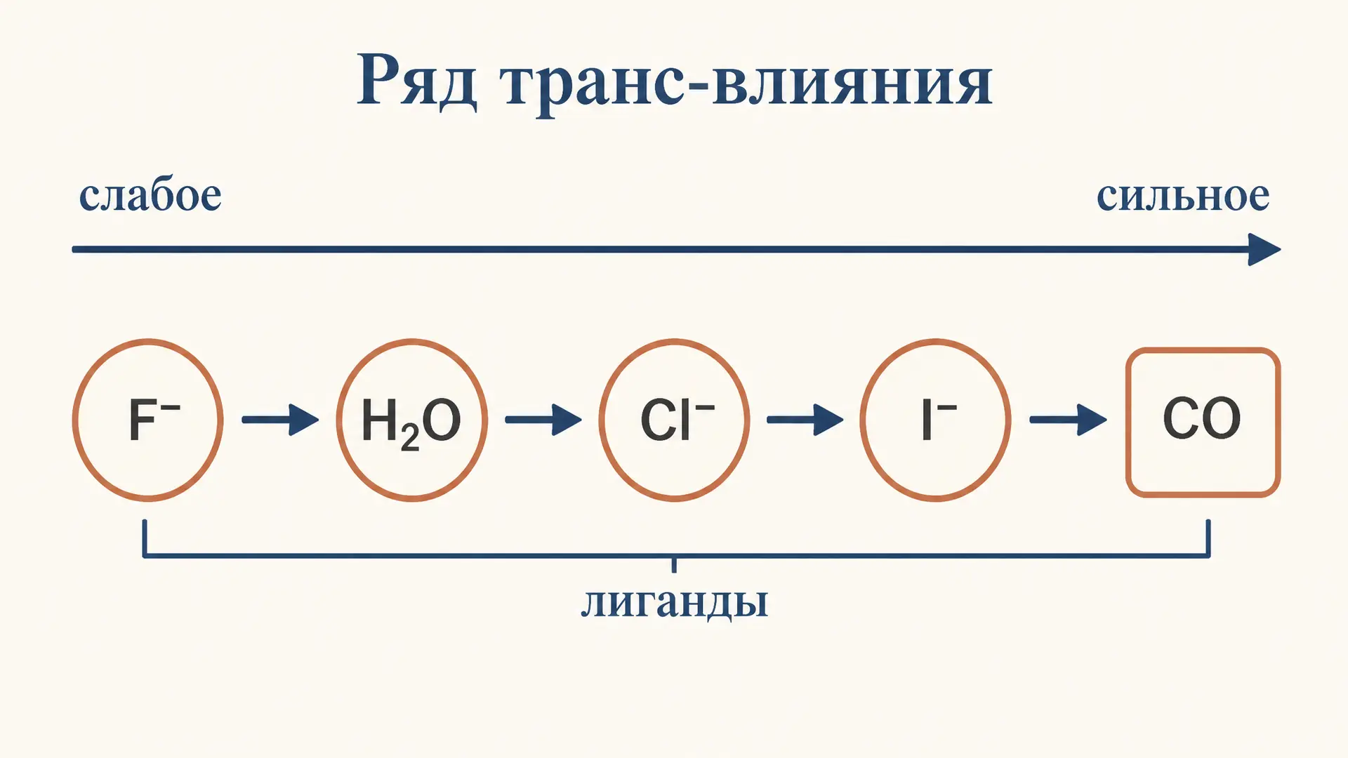 Ряд транс-влияния: порядок лигандов и синтез комплексов