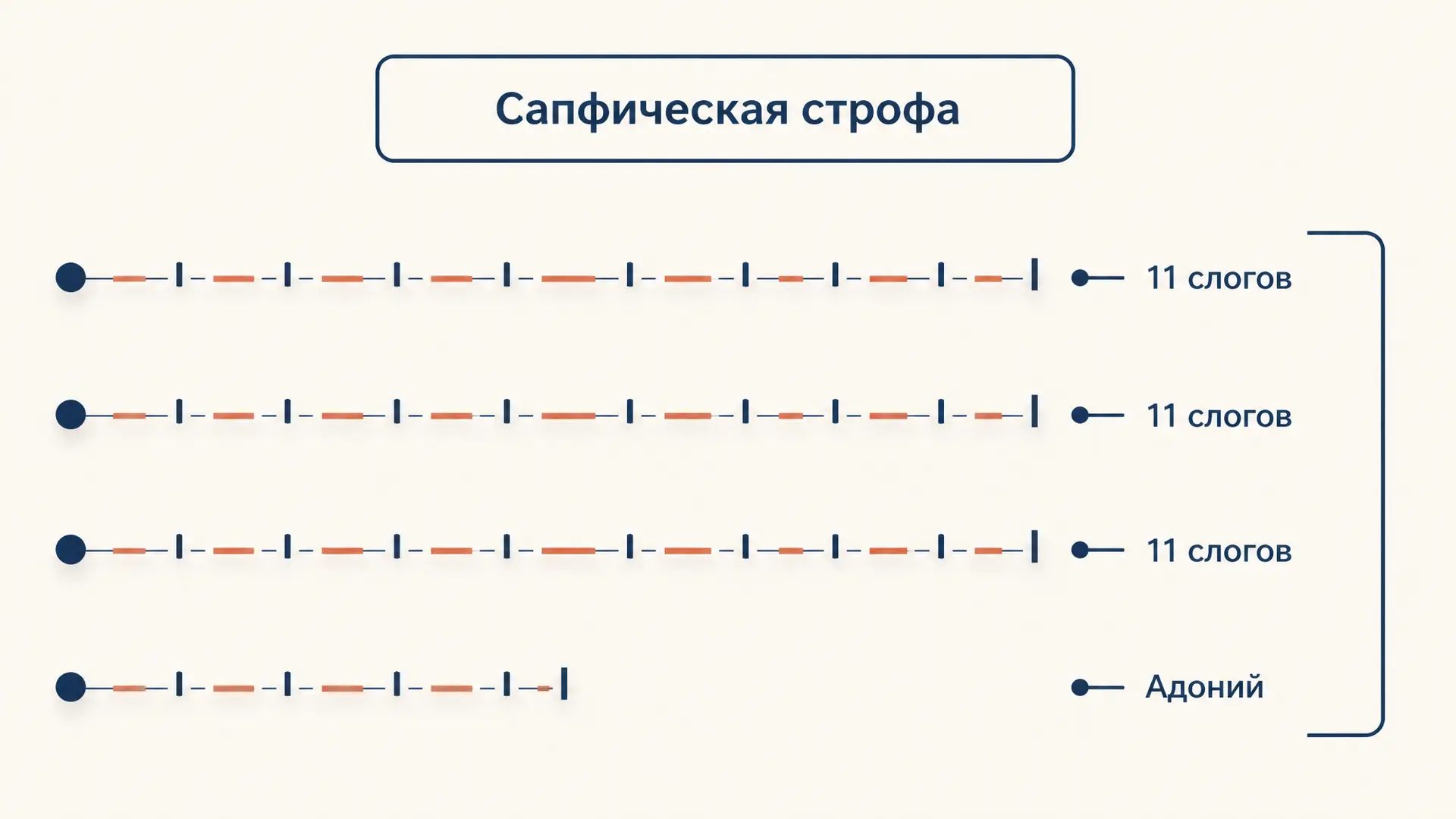 Сапфическая строфа: схема и разбор размера