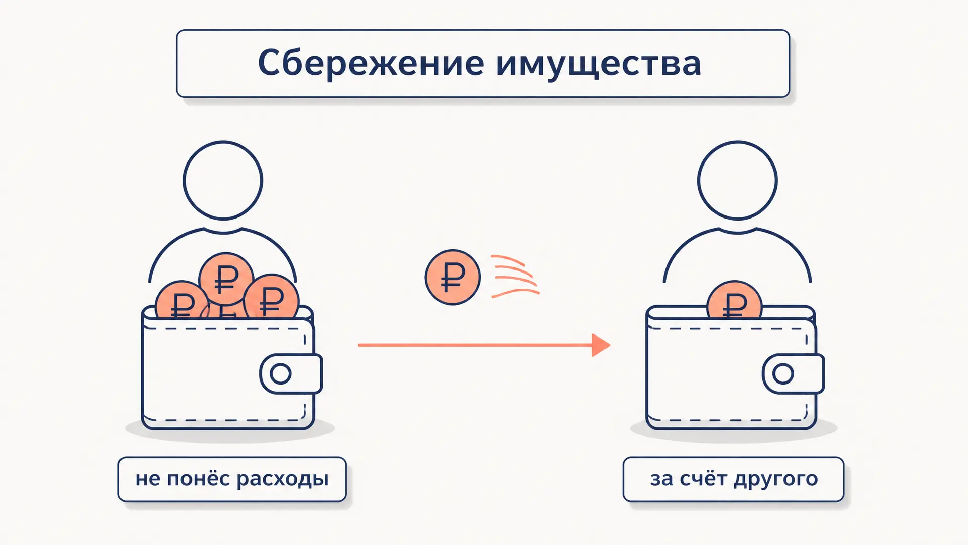 Сбережение имущества за счёт другого лица: разбор