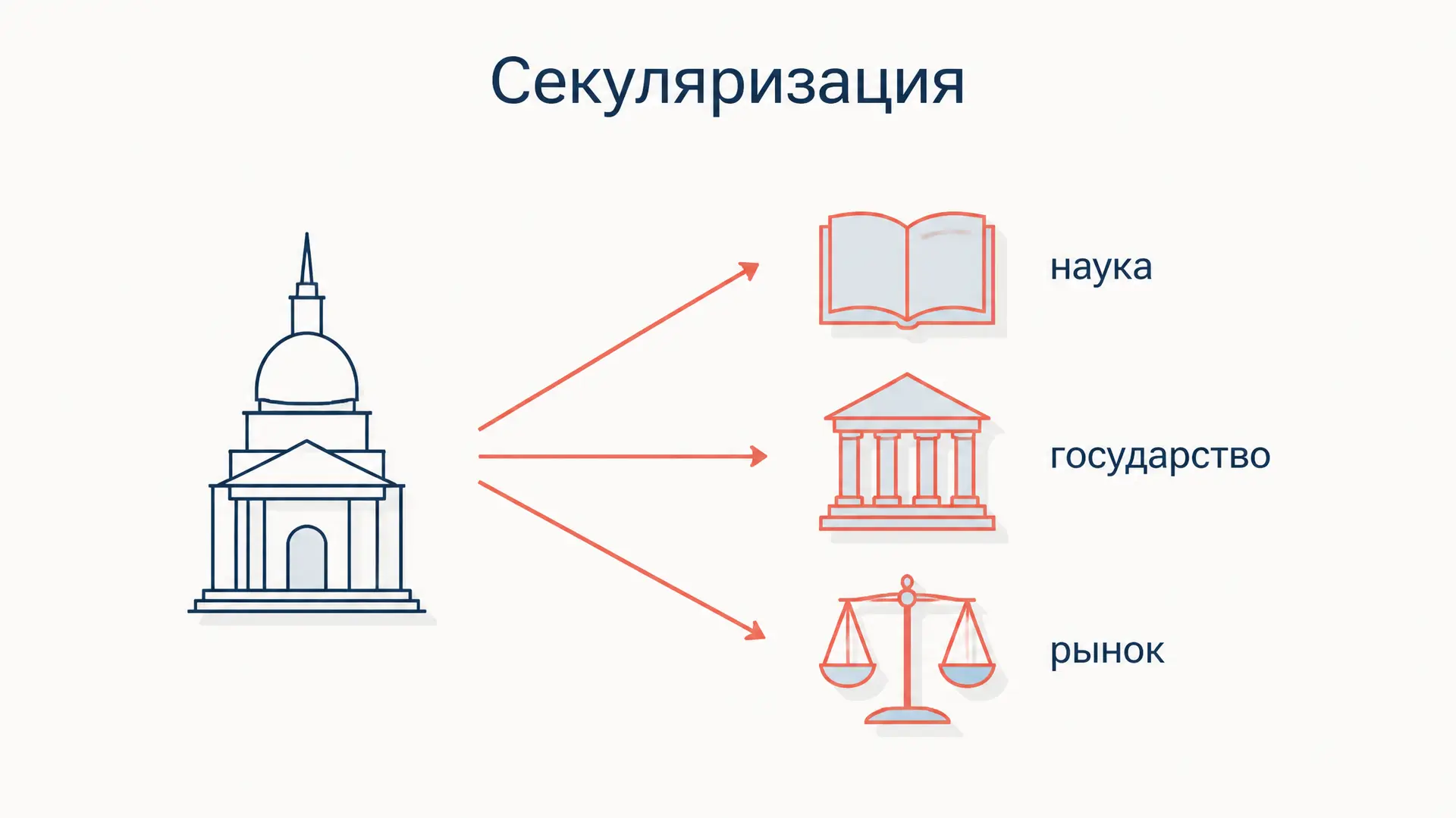 Теория секуляризации: от Вебера до постсекулярности
