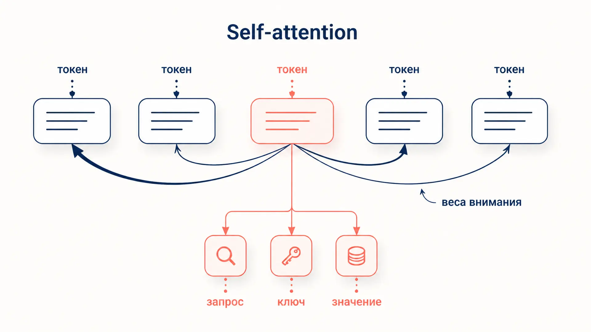 Self-attention механизм: как токен смотрит на контекст