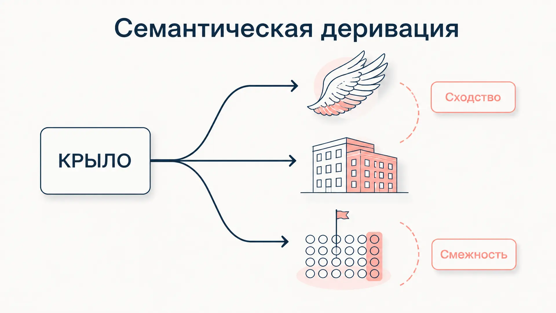 Семантическая деривация: как возникают новые значения