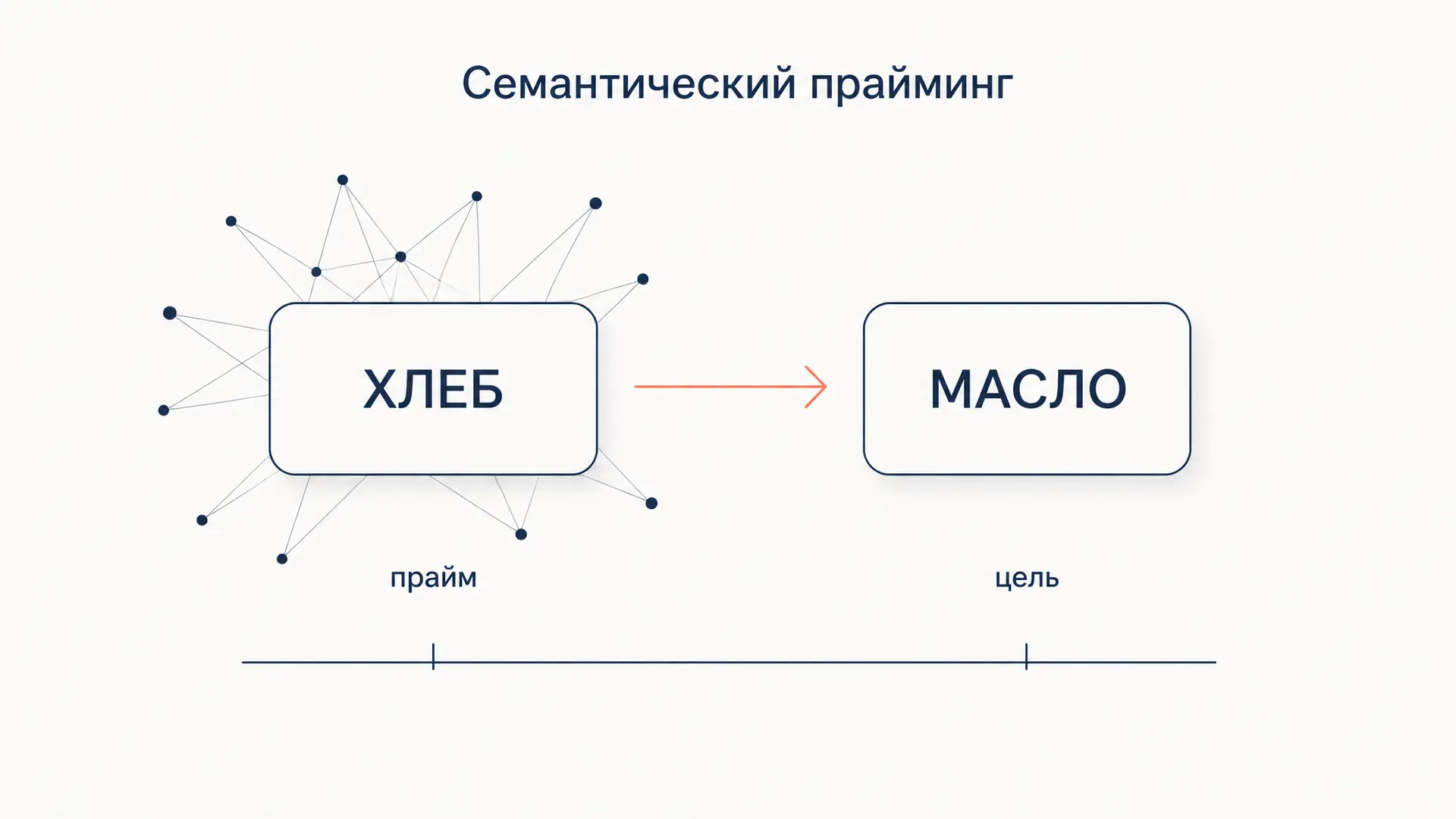 Семантический прайминг: эффект, SOA и механизмы