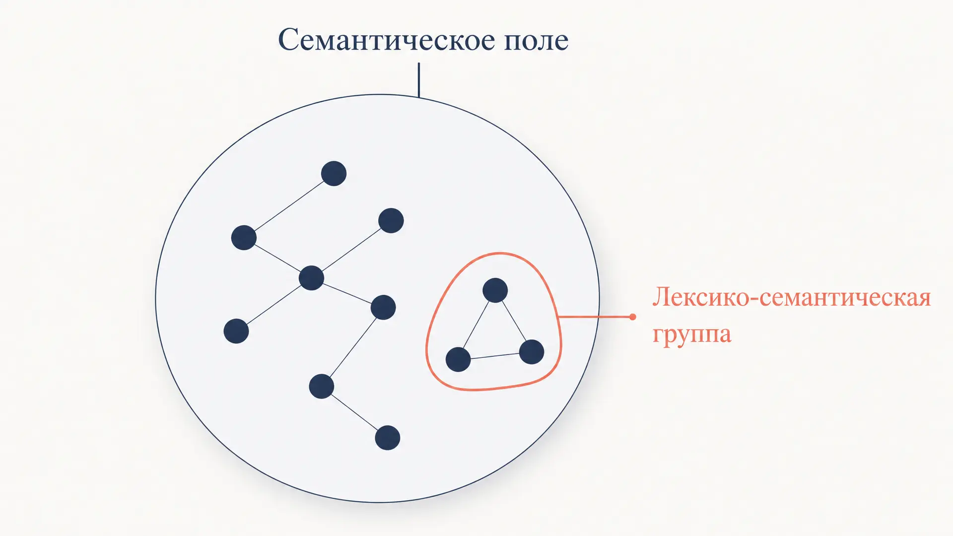Семантическое поле и лексико-семантическая группа