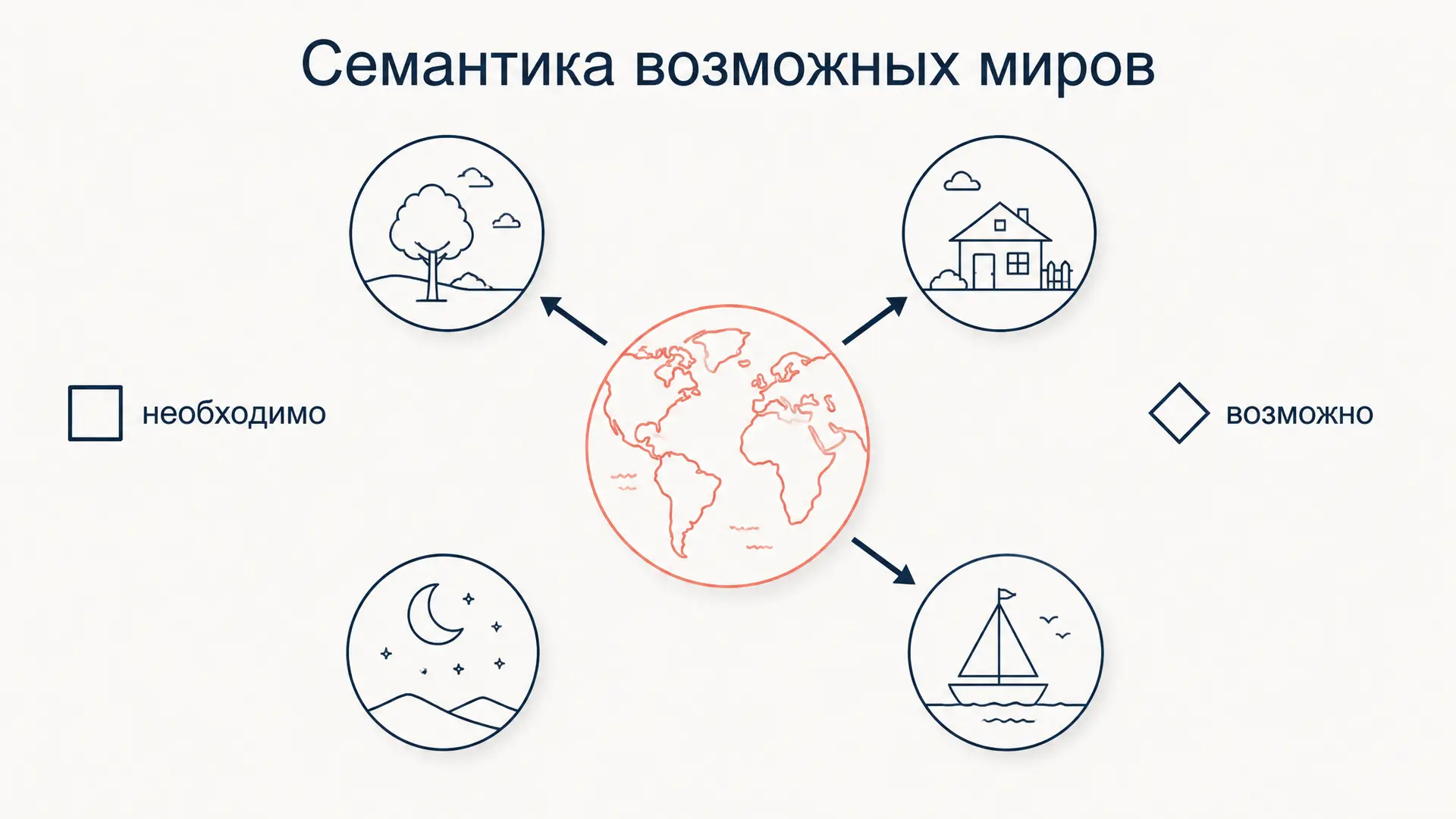 Семантика возможных миров: модели Крипке и интенсионал