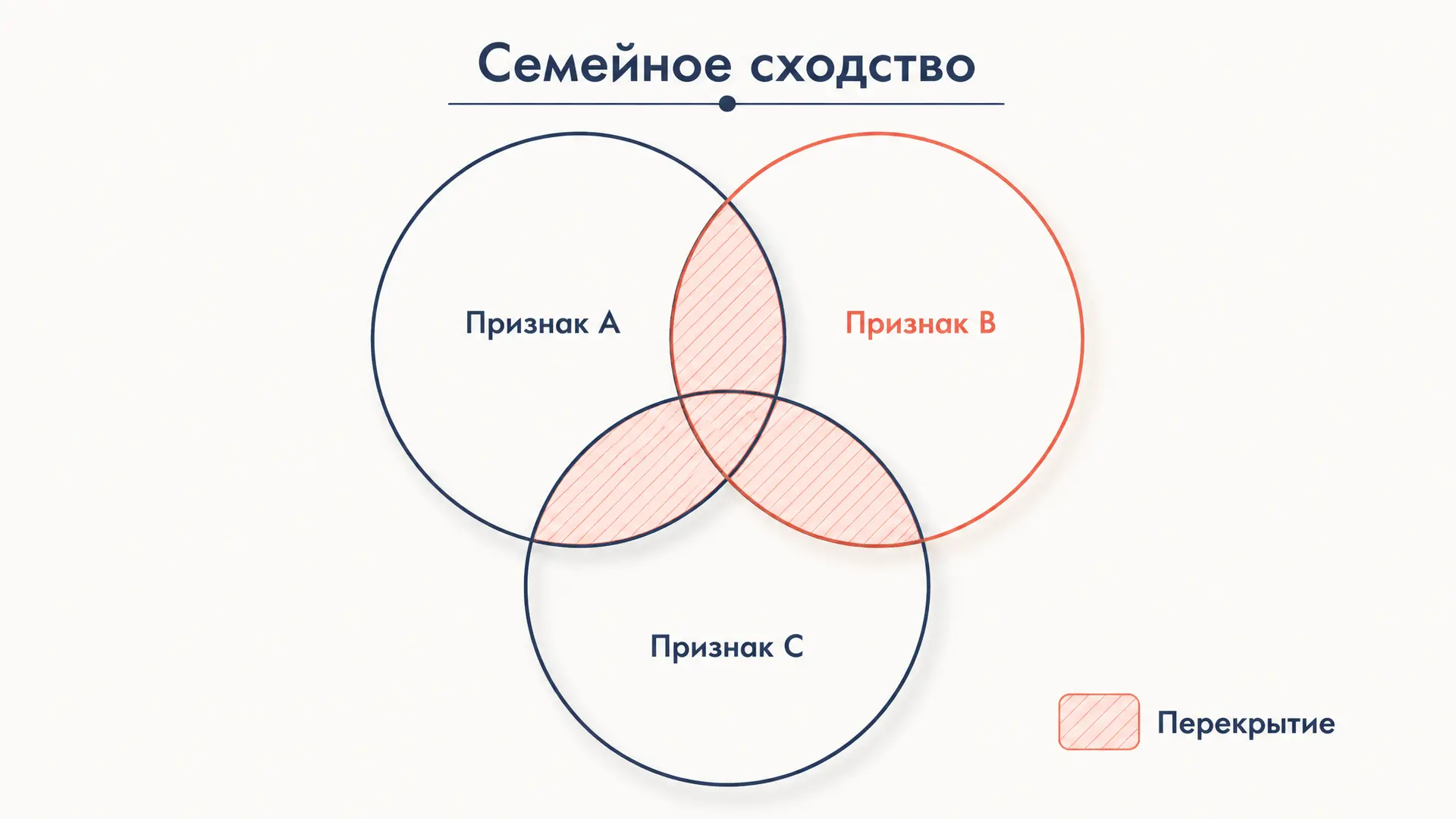 Семейное сходство Витгенштейна: как работает понятие