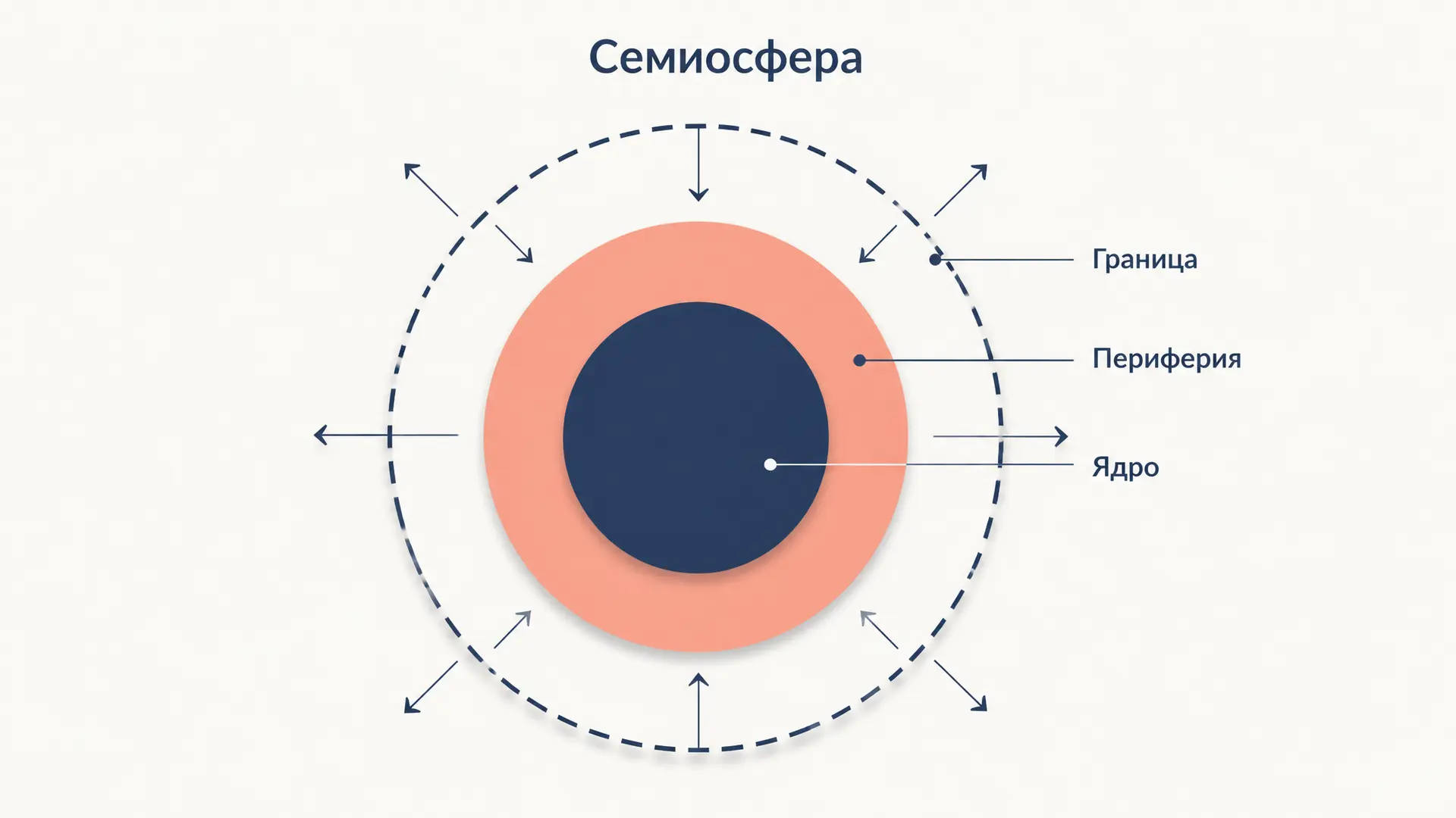 Семиосфера Лотмана: граница, ядро и периферия культуры
