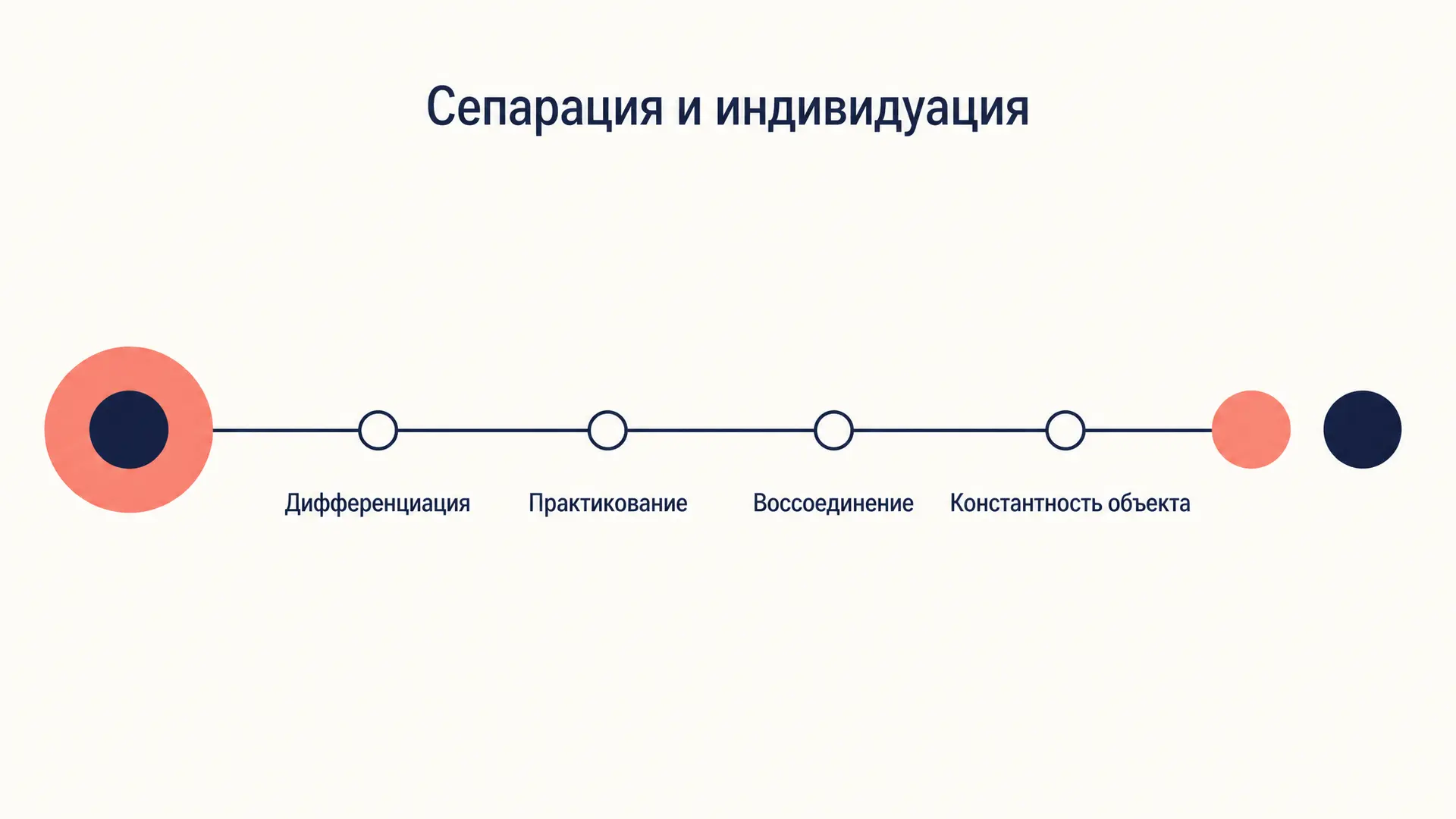 Сепарация-индивидуация по Малер: четыре подфазы