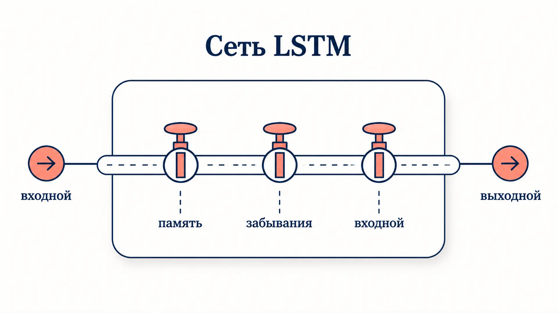 Сеть долгой краткосрочной памяти LSTM: вентили и состояние