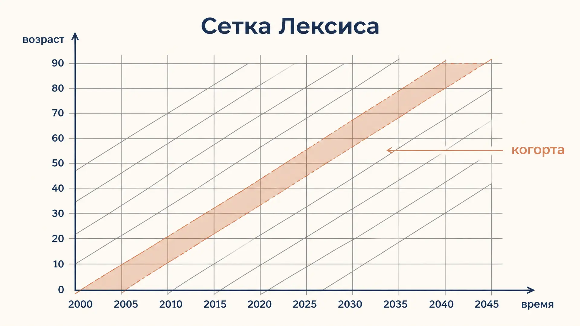 Сетка Лексиса: возраст, время и когорты