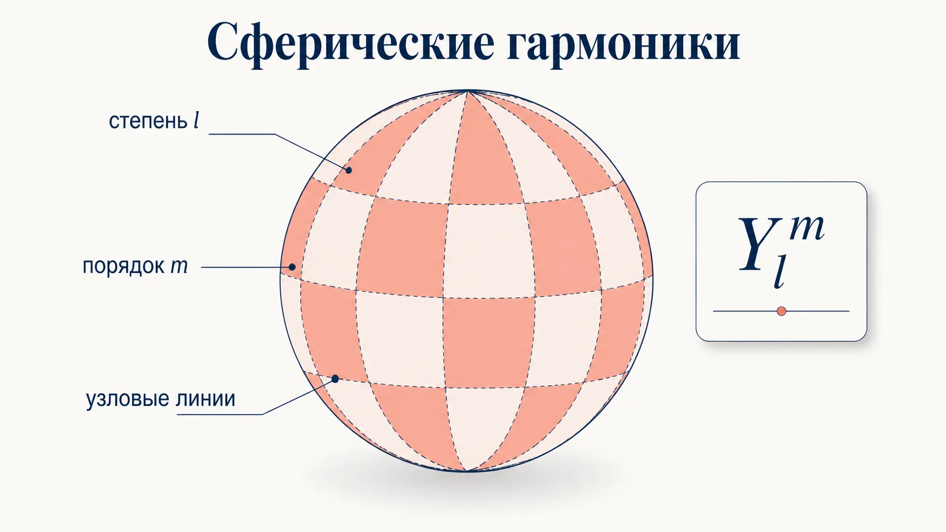 Сферические гармоники: что это и зачем нужны