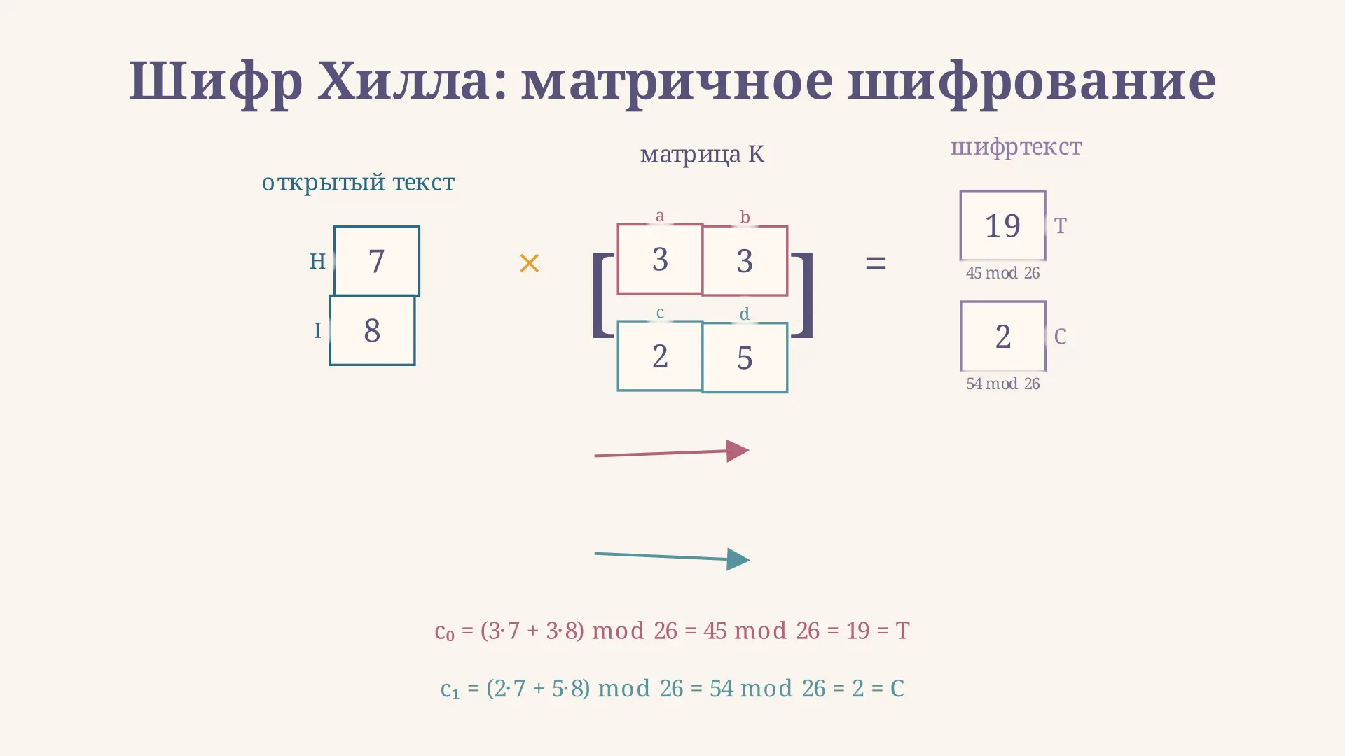Шифр Хилла: матричное шифрование по mod 26