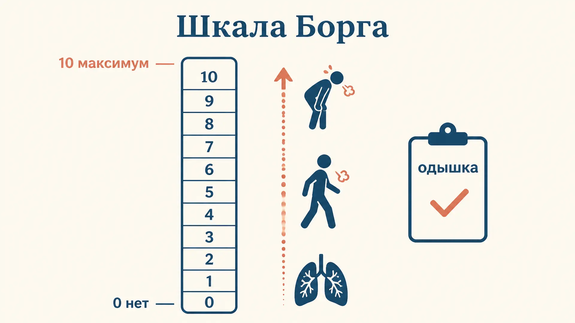 Шкала Борга: оценка одышки и нагрузки