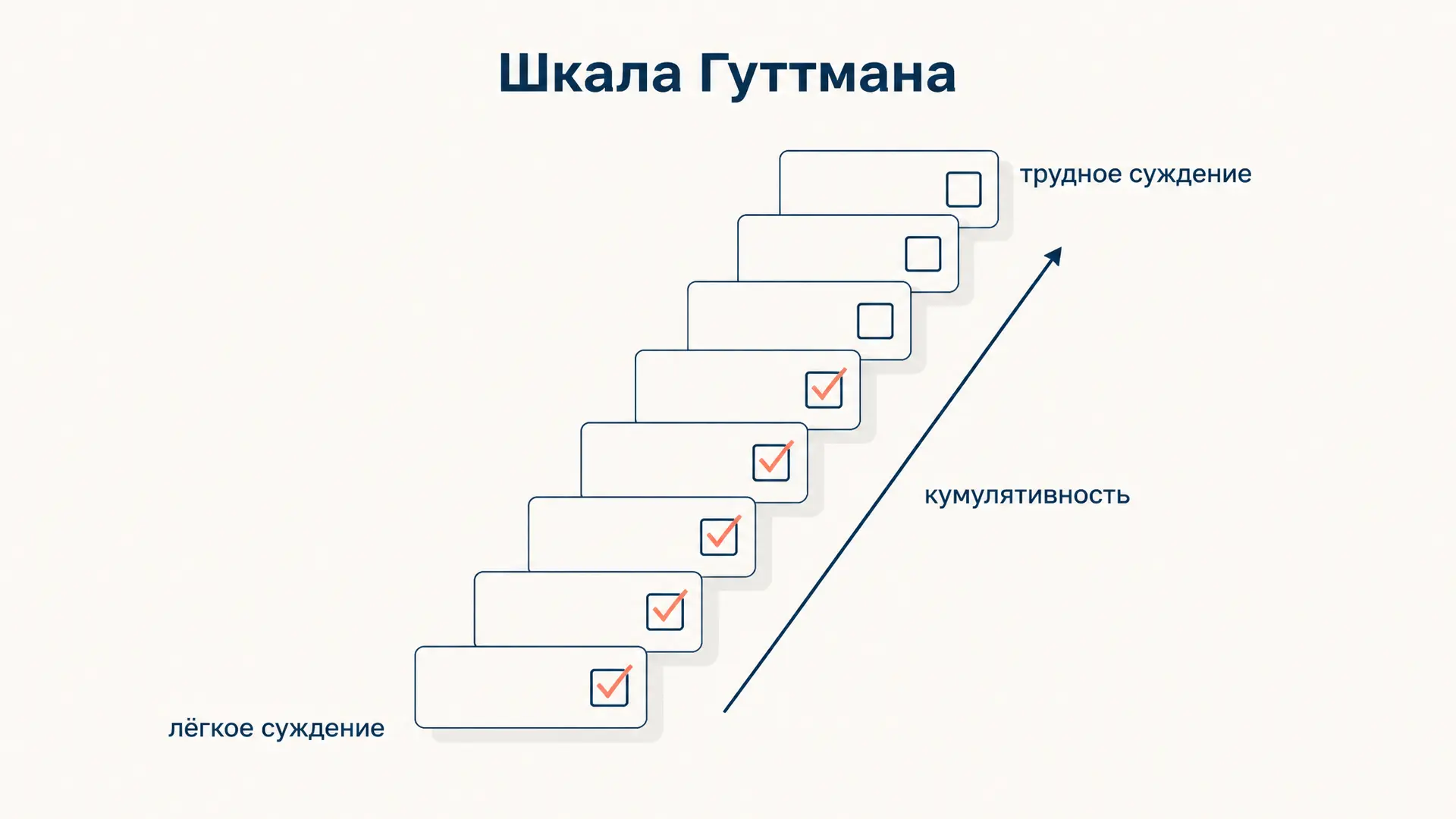 Шкала Гуттмана: скалограмма и коэффициент воспроизводимости