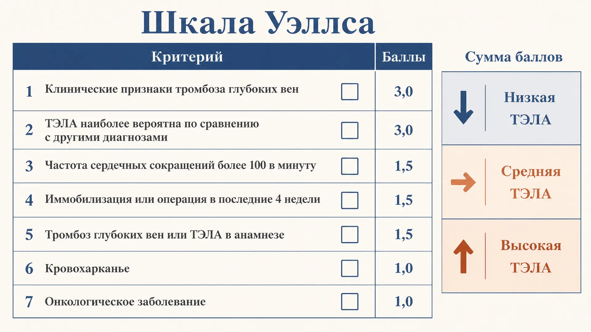 Шкала Уэллса ТЭЛА: клиническая вероятность