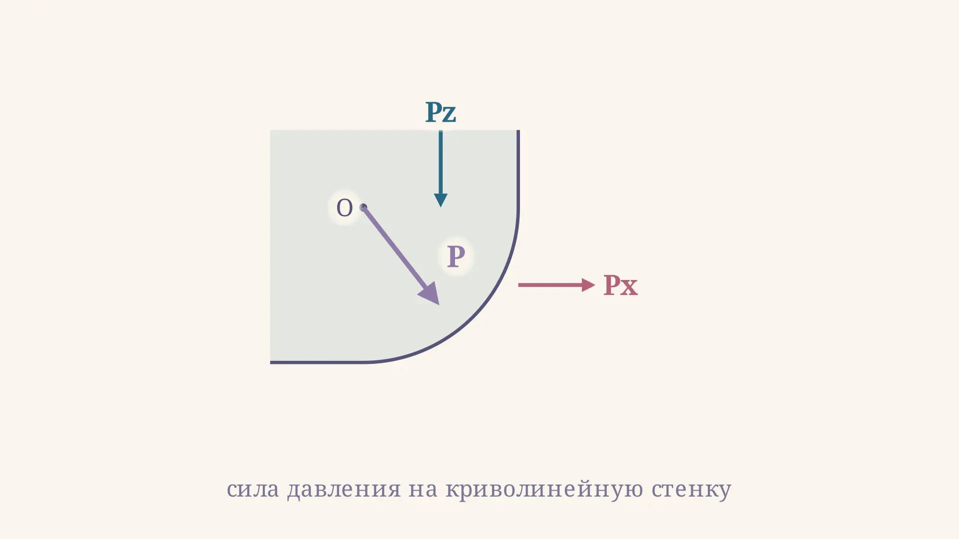 Сила давления на криволинейную стенку: Px, Pz и P