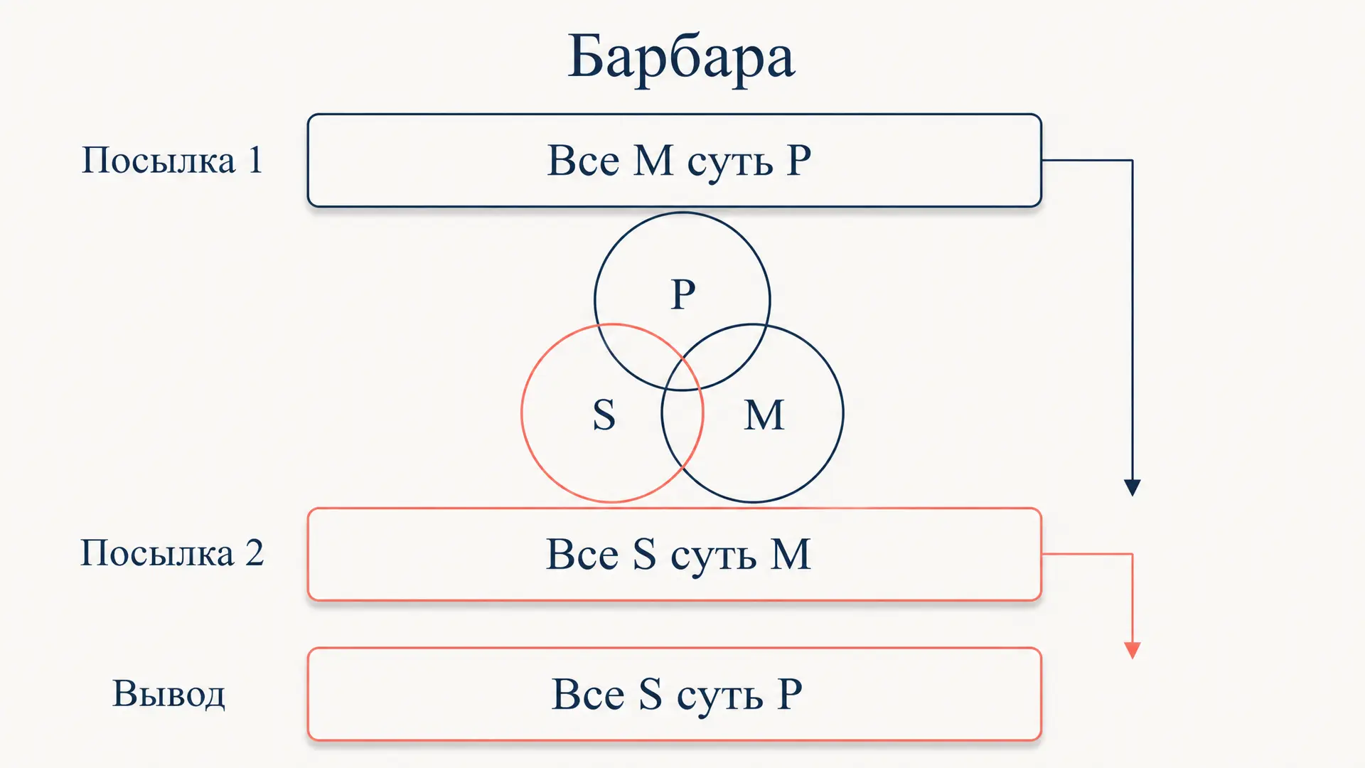Силлогизм Барбара: структура и примеры первой фигуры