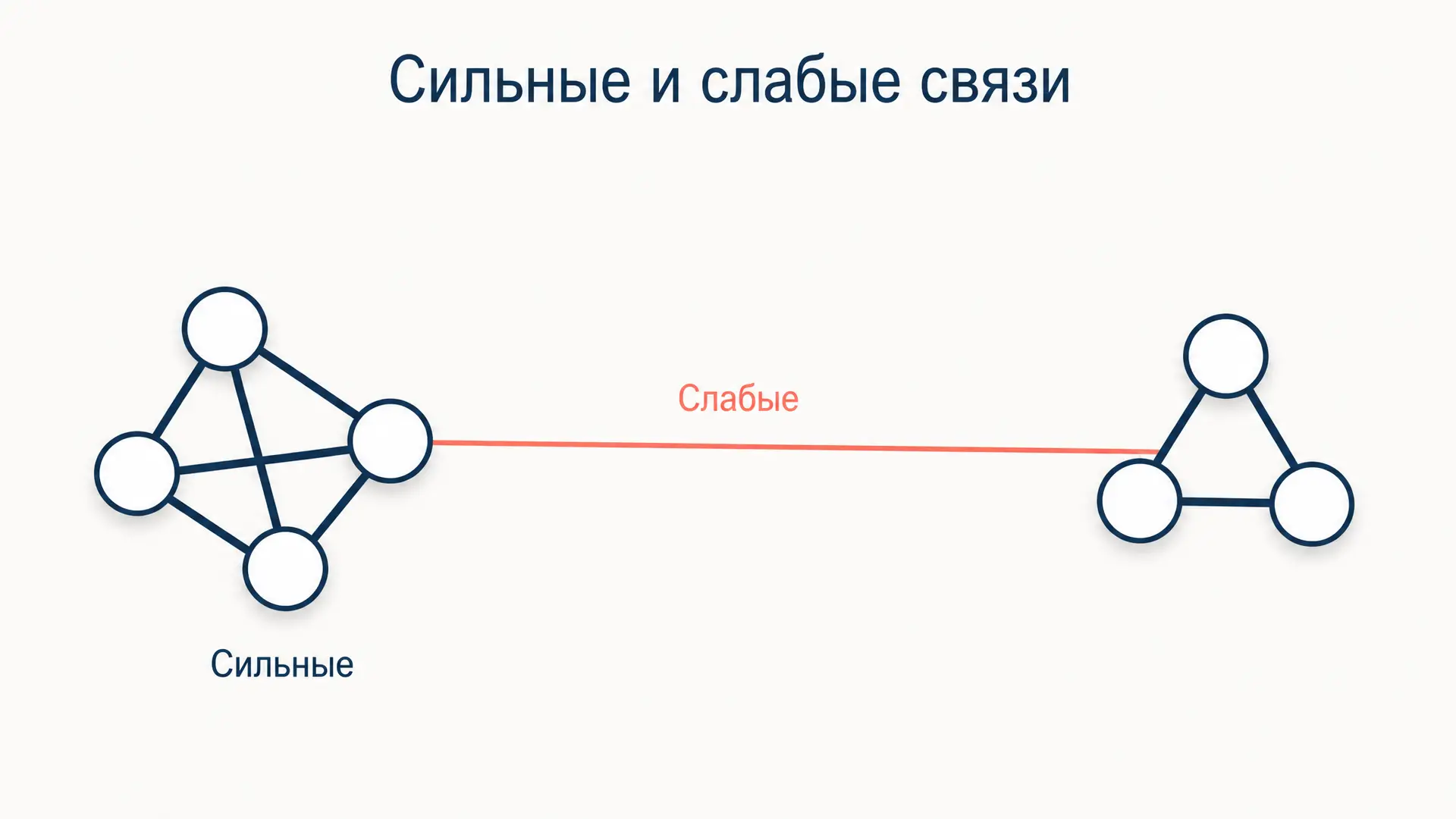 Сильные и слабые связи: чем различаются и как измерить
