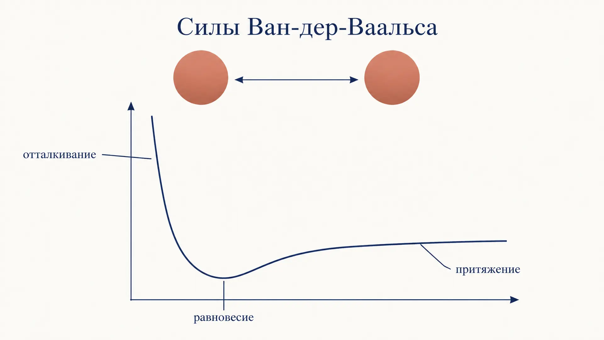 Силы Ван-дер-Ваальса: что это и какова их энергия