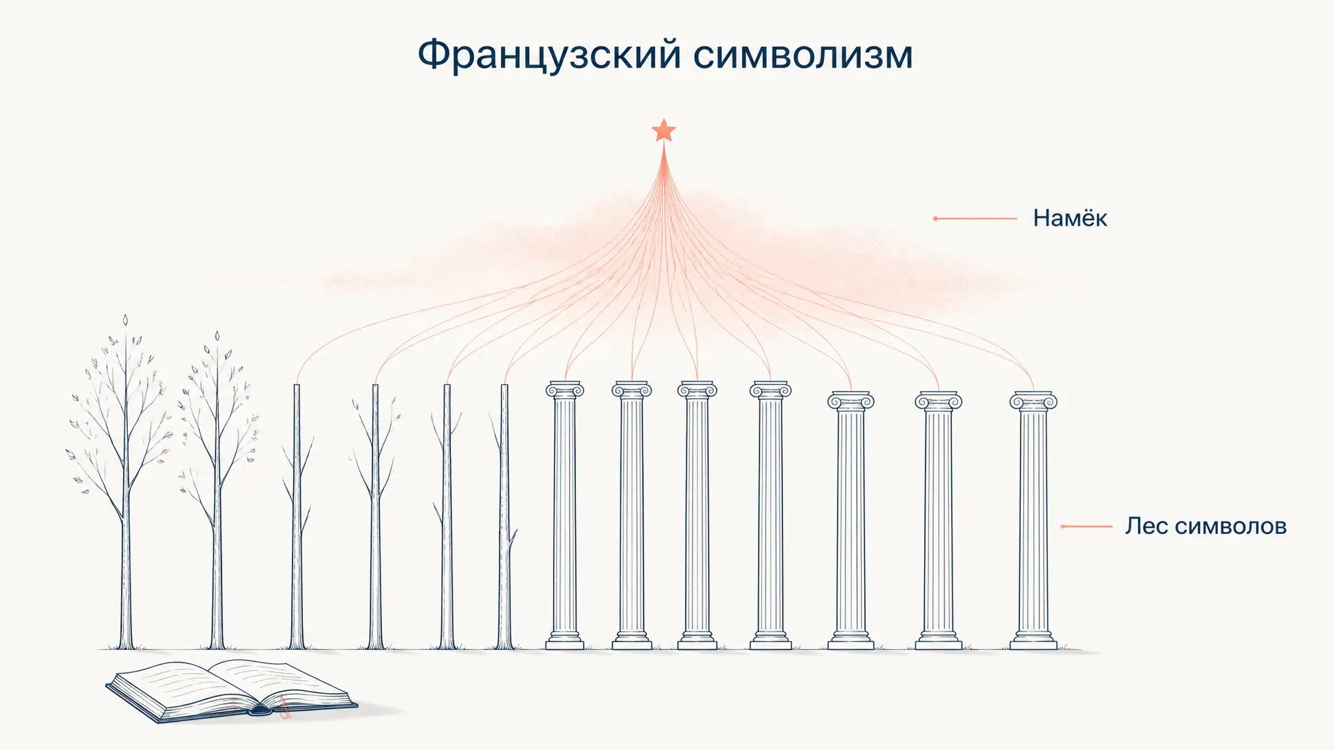 Французский символизм: поэты, признаки и суть течения