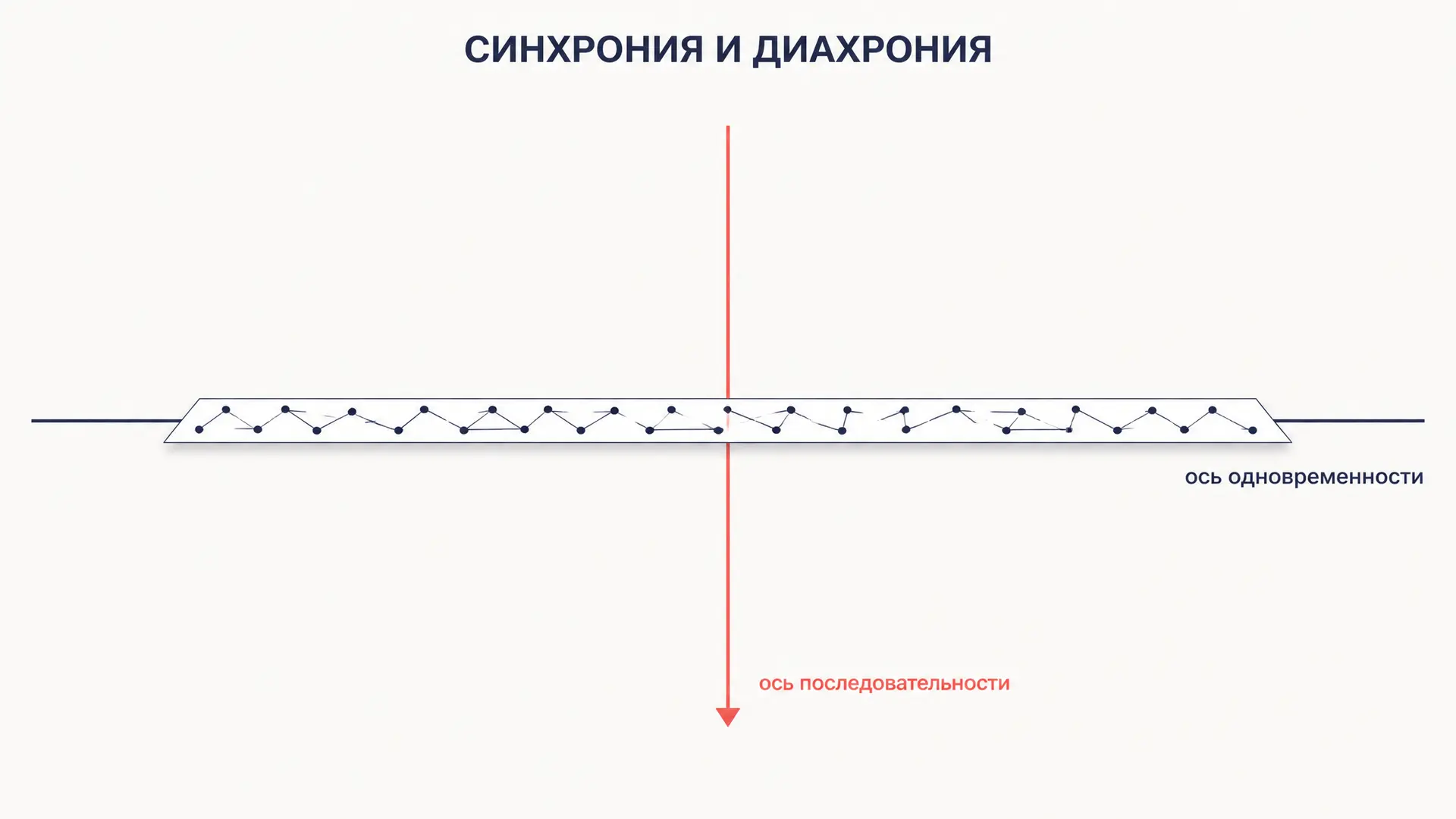 Синхрония и диахрония: два взгляда на язык