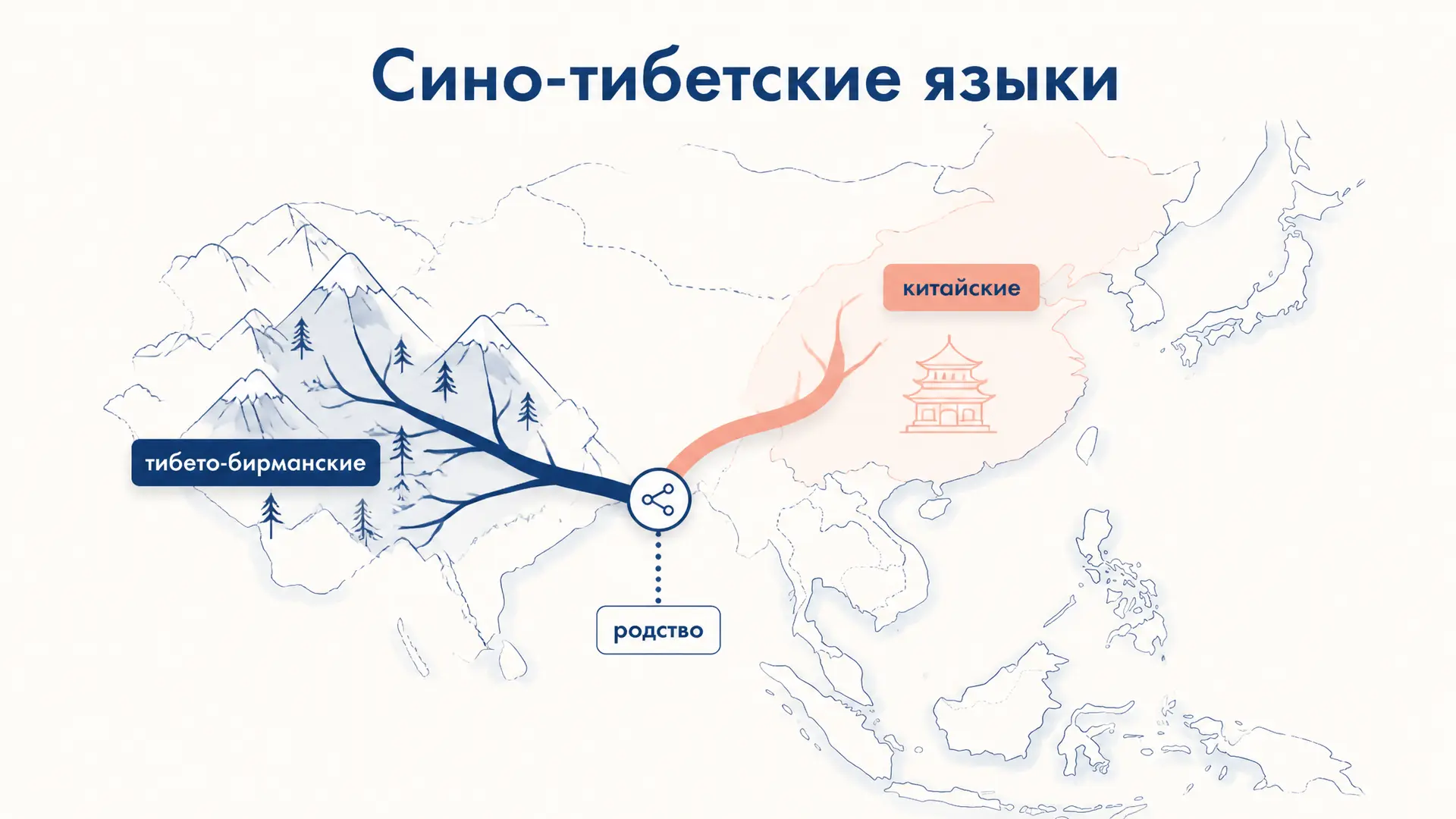 Сино-тибетские языки: китайские и тибето-бирманские