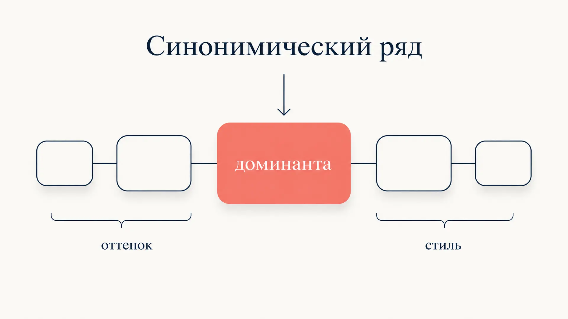 Синонимический ряд: доминанта, состав и разбор